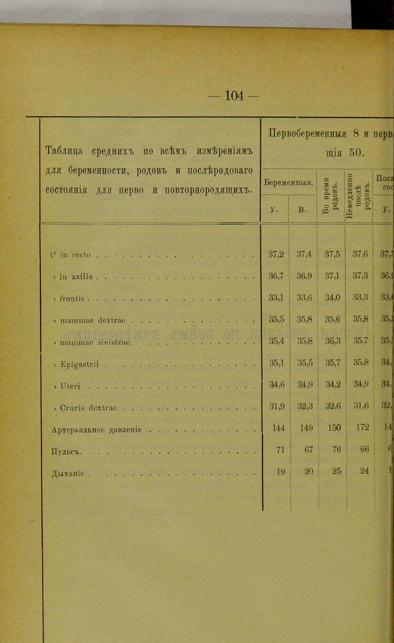 -104- Іаолица средних!) по всѣмъ измѣреніямъ длл исрсяісмііоі/1 и^ [Л)динь и шл/льрудиьши состоянія ДЛЯ перво и повторнородящихъ. Первобеременныя 8 и іція 50. ііѳрв Беременный. Во время іюдовъ. Немедленно послѣ родовъ. Посі С0( у. В. у. ^ : .37,4 37,5 37,6 37,1 36,7 36,9 37,1 37,3 36,1 33,1 33,6 34,0 33.3 33,' 35,5 35,8 35,6 35;8 .35, 35,4 35,8 36,3 35,7 35, 35,1 35,5 3*1 7 35,8 34, 34,6 34,9 34,2 34,9 34. 31,9 32,3 32,6 31,6 32, 14^^ 149 150 172 14 71 67 76 66 е 19 20 25 24 1