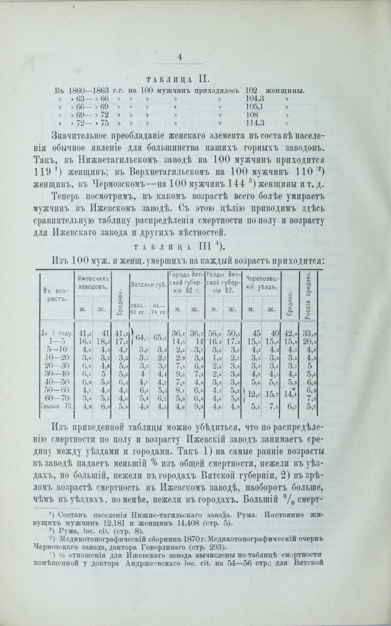 ТАБЛИЦА II. Въ 1860—1863 г.г. на 100 мужчинъ приходилось 102 женщины. » » 63—»66 » » > » » 104,3 т> > »66—»69 » » » » » 105,1 » » »69—»72 > » > » » 108 » > > 72— » 75 » » » » » 114,3 » Значительное преобладаніе женскаго элемента въ составѣ населе- нія обычное явленіе для большинства нашихъ горныхъ заводовъ. Такъ, въ Нижнетагильскомъ заводѣ на 100 мужчинъ приходится 119 4) женщинъ; въ Верхнетагильскомъ на 100 мужчинъ ПО * 2) женщинъ, въ Чермозскомъ—на 100 мужчинъ 144 3) женщины ит. д. Теперь посмотримъ, въ какомъ возрастѣ всего болѣе умираетъ мужчинъ въ Ижевскомъ заводѣ. Съ этою цѣлію приводимъ здѣсь сравнительную таблицу распредѣленія смертности по полу и возрасту для Ижевскаго завода и другихъ мѣстностей. ТАБЛИЦА III 4). Изъ 100 муж. и женщ. умершихъ на каждый возрастъ приходится: Ижевскихъ Города Вят- Уѣзды Вят- Череповец- Ф Ф Въ воз- заводовъ. Ф I Вятская губ. ской губер- ніи 82 г. ской губер- ніи 82. кій уѣздъ. Ф Ф о_ о растъ. | и: 1 \ Ф =с сс м. ж. Ф о_ сэ 1855 — 62 гг. 64 — 74 гг. м. ж. . м. ж. м. ж. Ф о_ О о о До 1 году. 4Ц 41 1 41,2 і } 64, 65,і 36,і 36,7 56,6 50,5 45 40 42,9 33,9 1—5 16,5 18,2 17,2 14,5 14 16,2 17,2 15,8 15,8 15,8 20,9 5—10 4,6 4,9 4,7 3,6 3,2 2,4 .3,7 3,4 3,1 4,2 4,2 4,2 4,8 10—20 3,8 3,2 3,5 3,2 2,7 2,9 3,3 1,9 2,2 3,5 3,3 3.4 4,3 20-30 6,8 4,8 5,9 3,7 3,7 7,5 6,9 2,3 3,2 3,2 3,- з;2 5 30-40 6,.' 5 5,6 4 4,і 9,6 7,2 2,8 3,6 4,з 4,5 4,4 5,4 40—50 6,9 5,8 6,3 4,7 4,7 7,8 4,8 3,2 3,8 5,4! 5,1 5,2 6,3 50—60 60-70 4,7, 4,2 3,8 5,5 4.5 4.6 6.1 5.1 5,5 6,2 8,і 5,9 6,8 6,8 4,2 5,2 4,6 5,8 112,«1 15,7 14л 6,5 7,2 Свыше 70. 4,9 6,9 5,8 4,з 4,5 4,6 9,з 4,6; 4,9 5,5 7и 6,2 5,7 Изъ приведенной таблицы можно убѣдиться, что по распредѣле- нію смертности по полу и возрасту Ижевскій заводъ занимаетъ сре- дину между уѣздами и городами. Такъ 1) на самые ранніе возрасты въ заводѣ падаетъ меньшій % изъ общей смертности, нежели въ уѣз- дахъ, но большій, нежели въ городахъ Вятской губерніи, 2) въ зрѣ- ломъ возрастѣ смертность въ Ижевскомъ заводѣ, наоборотъ больше, чѣмъ въ уѣздахъ, но менѣе, нежели въ городахъ. Большій % смерт- *) Составъ населенія Нижне-тагильскаго завода. Рума. Постоянно жи- вущихъ мужчинъ 12,181 и женщинъ 14,408 (стр. 5). 2) Рума, Іос. сіЬ. (стр. 8). 8) Медикотопографическій сборникъ 1870г.Медикотопографическій очеркъ Чермозскаго завода, доктора Говорливаго (стр. 293). *) % отношенія для Ижевскаго завода вычислены по таблицѣ смертности помѣщенной у доктора Андржеевскаго Іос. сН. на 54—56 стр.; для Вятской