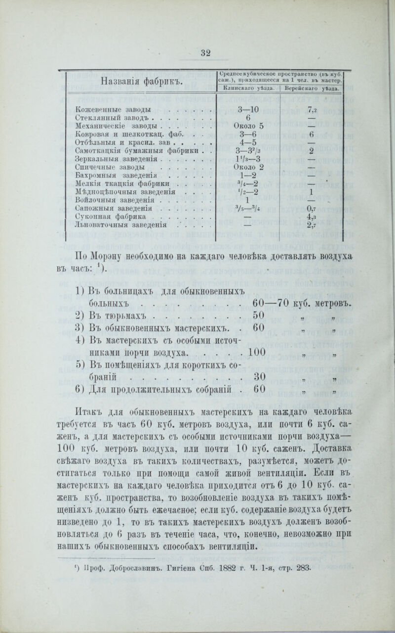 Названія фабрикъ. Среднее кубическое пространство (въ куб. саж.), приходящееся на 1 чел. въ мастер. Клннскаго уѣзда. | Верейскаго уѣзда. Кожевенные заводы 3—10 7,2 Стеклянный заводъ 6 Механическіе заводы . Около 5 — Ковровая и шелкоткац. фаб. . . 3-6 6 Отбѣльныя и красил, зав 4-5 — Самоткацкія бумажныя фабрики . . 3—32/з 2 Зеркальныя заведенія 1 Ѵз—3 — Спичечные заводы Около 2 — Бахромныя заведенія 1—2 — Мелкія ткацкія фабрики .... 3/4—2 — Мѣдноцѣпочныя заведенія .... ‘/2-2 1 Войлочныя заведенія . 1 — Сапожныя заведенія 3/5-3/4 0,7 Суконная фабрика — 4,з Льноваточныя заведенія .' . . . . 2,7 По Морэну необходимо на каждаго человѣка доставлять воздуха въ часъ: *). 1) Въ больницахъ для обыкновенныхъ больныхъ 60- 2) Въ тюрьмахъ 50 3) Въ обыкновенныхъ мастерскихъ. . 60 4) Въ мастерскихъ съ особыми источ- никами порчи воздуха 100 5) Въ помѣщеніяхъ для короткихъ со- браній 30 6) Для продолжительныхъ собраній . 60 Итакъ для обыкновенныхъ мастерскихъ на каждаго человѣка требуется въ часъ 60 куб. метровъ воздуха, или почти 6 куб. са- женъ, а для мастерскихъ съ особыми источниками порчи воздуха— 100 куб. метровъ воздуха, или почти 10 куб. саженъ. Доставка свѣжаго воздуха въ такихъ количествахъ, разумѣется, можетъ до- стигаться только при помощи самой живой вентиляціи. Если въ мастерскихъ на каждаго человѣка приходится отъ 6 до 10 куб, са- женъ куб. пространства, то возобновленіе воздуха въ такихъ помѣ- щеніяхъ должно быть ежечасное; если куб. содержаніе воздуха будетъ низведено до 1, то въ такихъ мастерскихъ воздухъ долженъ возоб- новляться до 6 разъ въ теченіе часа, что, конечно, невозможно при нашихъ обыкновенныхъ способахъ вентиляціи. 70 куб. метровъ. •я п п п » » п п Уі У> ‘) Проф. Доброелавинъ. Гигіена Спб. 1882 г. Ч. 1-я, стр. 283.