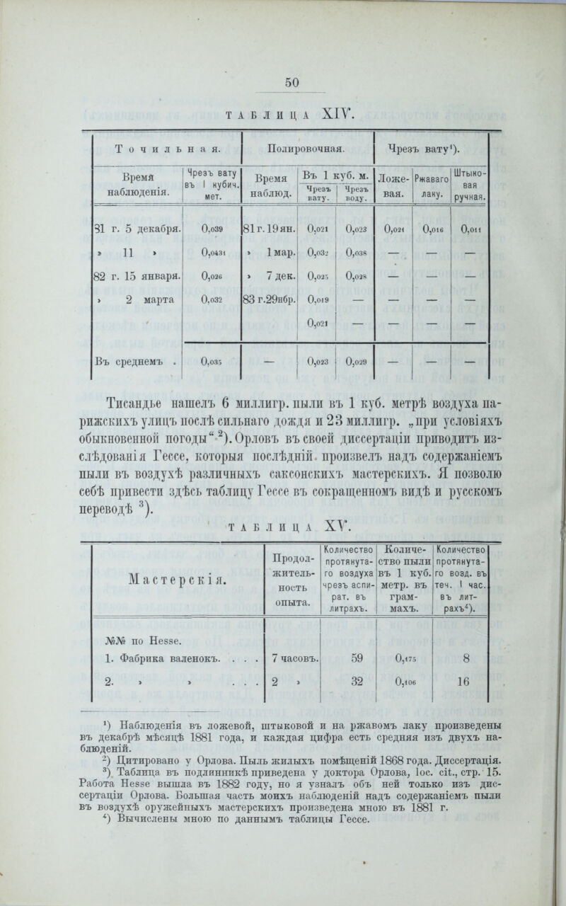 ТАБЛИЦА XIV. Точилъ н а я. Полировочная. Чрезъ вату1). Время наблюденія. Чрезъ вату въ 1 кубич. мет. Время наблюд. | Въ 1 куб. м. Ложе- вая. Ржаваго лаку. Штыко- вая ручная. Чрезъ вату. | Чрезъ 1 воду. 81 г. 5 декабря. 0,039 81г. 19 ян. 0,021 0,023 0,021 0,016 0,он » 11 » 0,0431 > 1 мар. 0,о3і 0,038 — — — 82 г. 15 января. 0,026 » 7 дек. 0,02.5 0,028 — — — > 2 марта 0,032 83 г.29нбр. 0,019 — — — — ' 0,021 — — — — Въ среднемъ . 0,035 — 0,023 0,029 — — — Тисандье нашелъ 6 миллигр. пыли въ 1 куб. метрѣ воздуха па- рижскихъ улицъ послѣ сильнаго дождя и 23 миллигр. „при условіяхъ обыкновенной погоды2).Орловъ въ своей диссертаціи приводитъ из- слѣдованія Гессе, которыя послѣдній, произвелъ надъ содержаніемъ пыли въ воздухѣ различныхъ саксонскихъ мастерскихъ. Я позволю себѣ привести здѣсь таблицу Гессе въ сокращенномъ видѣ и русскомъ переводѣ 3). таблица XV. Мастерскія. Продол- житель- ность опыта. Количество протянута- го воздуха чрезъ аспи- рат. въ литрахъ. Количе- ство пыли въ 1 куб. метр, въ грам- махъ. Количество протянута- го возд. въ теч. 1 час. въ лит- ! рахъ4). №№ по Неззе. 1. Фабрика валенокъ. . . . 7 часовъ. 59 0,175 8 2. > ... 2 > 32 0,Ю6 16 *) Наблюденія въ ложевой, штыковой и на ржавомъ лаку произведены въ декабрѣ мѣсяцѣ 1881 года, и каждая цифра есть средняя изъ двухъ на- блюденій. 2) Цитировано у Орлова. Пыль жилыхъ помѣщеній 1868 года. Диссертація. 3) Таблица въ подлинникѣ приведена у доктора Орлова, Іос. сіі., стр. 15. Работа Неззе вышла въ 1882 году, но я узналъ объ ней только изъ дис- сертаціи Орлова. Большая часть моихъ наблюденій надъ содержаніемъ пыли въ воздухѣ оружейныхъ мастерскихъ произведена мною въ 1881 г. 4) Вычислены мною по даннымъ таблицы Гессе.