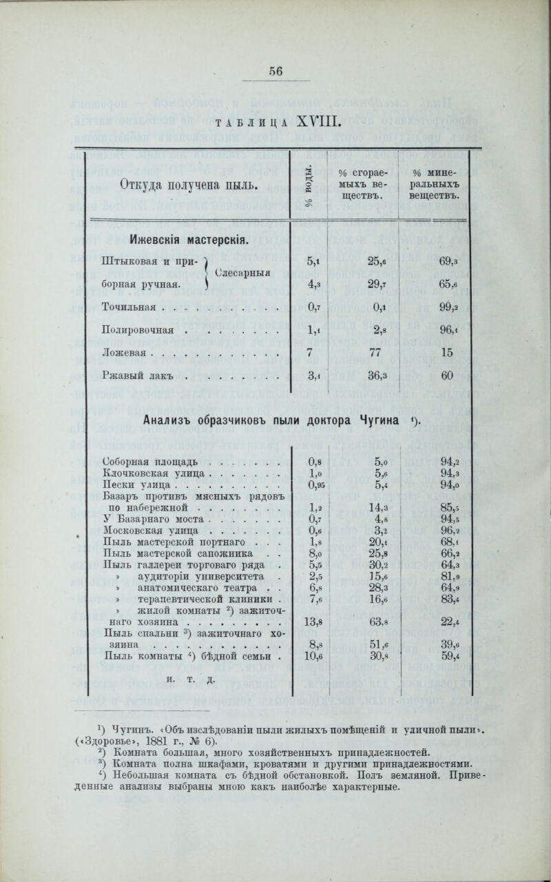 ТАБЛИЦА XVIII. Откуда получена пыль. о/о ВОДЫ. % сгорае- мыхъ ве- | ществъ. о/о мине- ральныхъ веществъ. Ижевскія мастерскія. Штыковая и при- ) 5,1 25,6 69,з > Слесарныя борная ручная. з 4,з 29,7 65,6 Точильная 0,7 0,і 99,2 Полировочная 1,1 2,8 96,і Ложевая 7 77 15 Ржавый лакъ 3,і 36,з 60 Анализъ образчиковъ пыли доктора Чугина *). Соборная площадь Клочковская улица Пески улица Базаръ противъ мясныхъ рядовъ по набережной У Базарнаго моста Московская улица Пыль мастерской портнаго . . . Пыль мастерской сапожника . . Пыль галлереи торговаго ряда » аудиторіи университета » анатомическаго театра . . » терапевтической клиники . » жилой комнаты * 2) зажиточ- наго хозяина Пыль спальни 3) зажиточнаго хо- зяина Пыль комнаты 4) бѣдной семьи . и. т. д. 0,8 5,о 94,2 1,0 5,6 94,з 0,95 5,4 94,о 1,2 14,3 85,5 0,7 4,8 94,5 0,6 3,2 96,2 1,8 20,1 68.і 8,о 25,8 66,2 5,5 30,2 64,з 2,5 35,6 81,9 6,8 28,з 64,9 7,6 16,6 83,4 13,8 63,8 22,4 8,8 51,6 39,6 10,6 30,8 59,4 !) Чугинъ. «Объ изслѣдованіи пыли жилыхъ помѣщеній и уличной пыли». («Здоровье», 1881 г., № 6). 2) Комната большая, много хозяйственныхъ принадлежностей. а) Комната полна шкафами, кроватями и другими принадлежностями. 4) Небольшая комната съ бѣдной обстановкой. Полъ земляной. Приве- денные анализы выбраны мною какъ наиболѣе характерные.