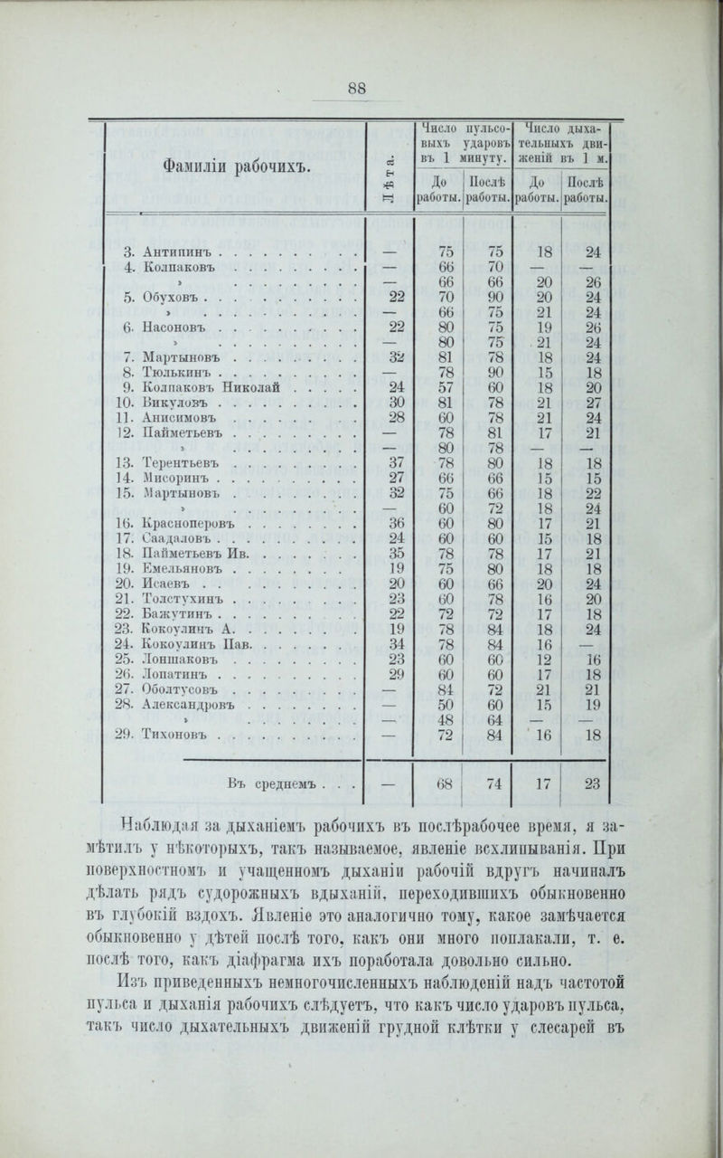 Фамиліи рабочихъ. Лѣта. Число пульсо- выхъ ударовъ въ 1 минуту. Число дыха- тельныхъ дви- женій въ 1 м. До работы. Послѣ работы. До работы. Послѣ работы. 3. Антипинъ 75 75 18 24 4. Колпаковъ — 66 70 — — > — 66 66 20 26 5. Обуховъ ... 22 70 90 20 24 > ........ — 66 75 21 24 6- Насоновъ 22 80 75 19 26 » — 80 75 21 24 7. Мартыновъ 32 81 78 18 24 8- Тюлькинъ — 78 90 15 18 9. Колпаковъ Николай 24 57 60 18 20 10. Викуловъ 30 81 78 21 27 11. Анисимовъ 28 60 78 21 24 12. Пайметьевъ — 78 81 17 21 * — 80 78 — — 13. Терентьевъ 37 78 80 18 18 14. Мисоринъ 27 66 66 15 15 15. Мартыновъ 32 75 66 18 22 > — 60 72 18 24 16. Красноперовъ 36 60 80 17 21 17. Саадаловъ 24 60 60 15 18 18. Пайметьевъ Ив 35 78 78 17 21 19. Емельяновъ 19 75 80 18 18 20. Исаевъ 20 60 66 20 24 21. Толстухинъ 23 60 78 16 20 22. Бажѵтинъ 22 72 72 17 18 23. Кокоулинъ А 19 78 84 18 24 24. Кокоулинъ Пав 34 78 84 16 — 25. Лоншаковъ 23 60 60 12 16 26. Лопатинъ 29 60 60 17 18 27. Оболтусовъ — 84 72 21 21 28. Александровъ — 50 60 15 19 * —, 48 1 64 — — 29. Тихоновъ — 72 84 16 18 Въ среднемъ . . . — 68 1 74 17 23 Наблюдая за дыханіемъ рабочихъ въ послѣрабочее время, я за- мѣтилъ у нѣкоторыхъ, такъ называемое, явленіе всхлипыванія. При поверхностномъ и учащенномъ дыханіи рабочій вдругъ начиналъ дѣлать рядъ судорожныхъ вдыханій, переходившихъ обыкновенно въ глубокій вздохъ. Явленіе это аналогично тому, какое замѣчается обыкновенно у дѣтей послѣ того, какъ они много поплакали, т. е. послѣ того, какъ діафрагма ихъ поработала довольно сильно. Изъ приведенныхъ немногочисленныхъ наблюденій надъ частотой пульса и дыханія рабочихъ слѣдуетъ, что какъ число ударовъ пульса, такъ число дыхательныхъ движеній грудной клѣтки у слесарей въ