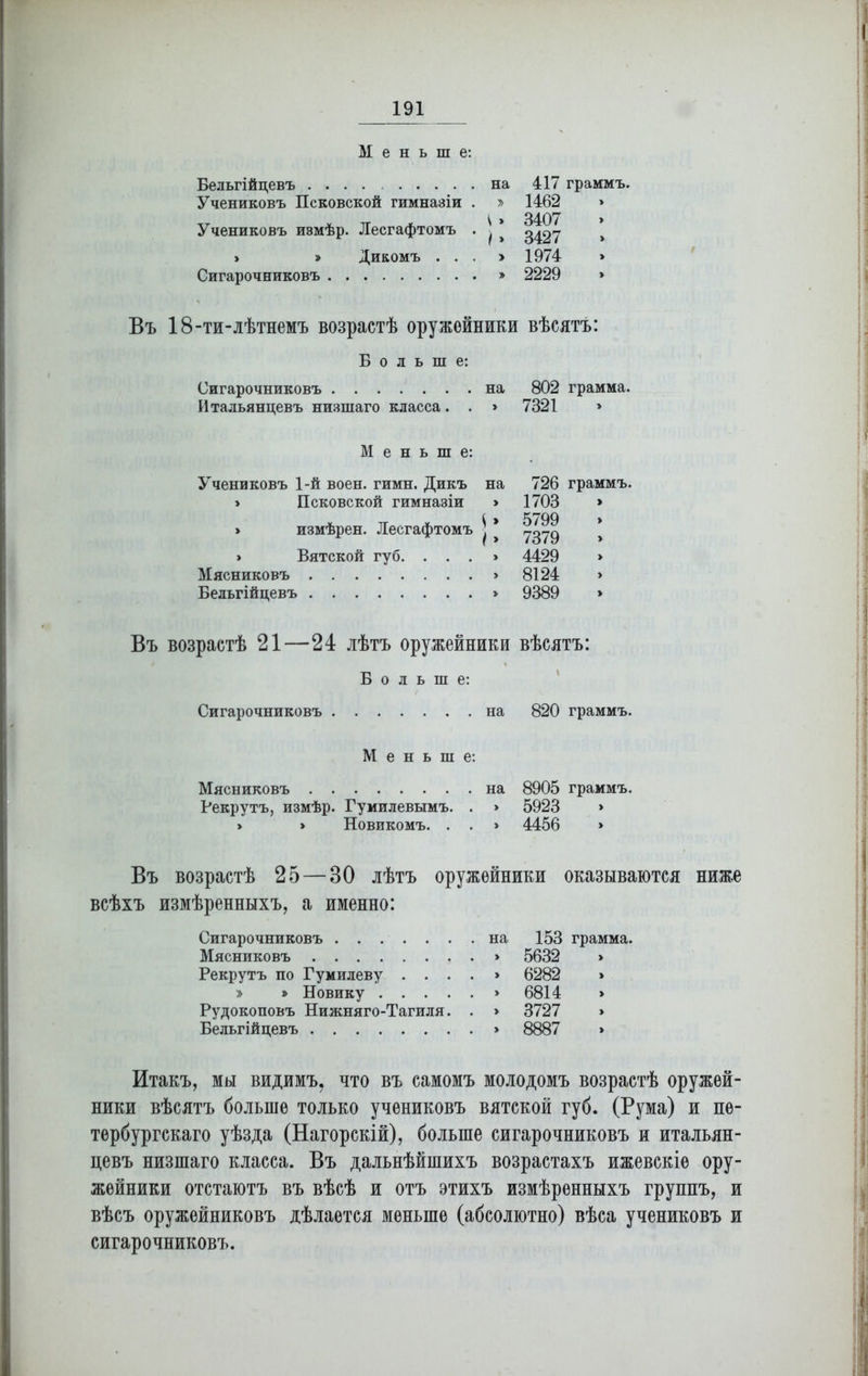 Меньше: Бельгійцевъ на 417 граммъ. Учениковъ Псковской гимназіи . 1462 > Учениковъ иэмѣр. Лесгафтомъ . ^ » ) » 3407 3427 > > » » Дикомъ . . . » 1974 > Сигарочниковъ » 2229 Въ 18-ти-лѣтнемъ возрастѣ оружейники вѣсятъ: Больше: Сигарочниковъ на 802 грамма. Итальянцевъ низшаго класса . . > 7321 > Меньше: Учениковъ 1-й воен. гимн. Дикъ на 726 граммъ. > Псковской гимназіи У 1703 > > измѣрен. Лесгафтомъ / > > 5799 7379 > > » Вятской губ. . . . 4429 > Мясниковъ > 8124 > Бельгійцевъ > 9389 > Въ возрастѣ 21—24 лѣтъ оружейники вѣсятъ: Больше: Сигарочниковъ на 820 граммъ. Меньше: Мясниковъ на 8905 граммъ. Рекрутъ, измѣр. Гумилевымъ. . > 5923 > » > Новикомъ. . . 4456 * Въ возрастѣ 25 — 30 лѣтъ оружейники оказываются всѣхъ измѣренныхъ, а именно: Сигарочниковъ на 153 грамма. Мясниковъ > 5632 > Рекрутъ по Гумилеву .... > 6282 1 » » Новику > 6814 > Рудокоповъ Нижняго-Тагиля. . > 3727 > Бельгійцевъ > 8887 > Итакъ, мы видимъ, что въ самомъ молодомъ возрастѣ оружей- ники вѣсятъ больше только учениковъ вятской губ. (Рума) и пе- тербургскаго уѣзда (Нагорскій), больше сигарочниковъ и итальян- цевъ низшаго класса. Въ дальнѣйшихъ возрастахъ ижевскіе ору- жейники отстаютъ въ вѣсѣ и отъ этихъ измѣренныхъ группъ, и вѣсъ оружейниковъ дѣлается меньше (абсолютно) вѣса учениковъ и сигарочниковъ.