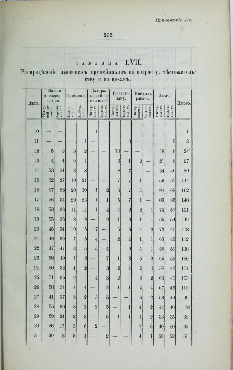 Приложеніе 1-е. 205 ТАБЛИЦА ЪУП. Распредѣленіе ижевскихъ оружейниковъ по возрасту, мѣстожитель- ству и по цехамъ. Лѣта. Машин, и слесар. цеховъ. Ложевой. Полиро- вочной и точильной. Ржаваго лаку. Огневыхъ работъ. Итого. Итого. ДО к 2е* к ь г « сій 2 о й и о, н I * § ? О 1 О &§ И Н * » А й О О 5 5 А & о § К Е* Й* § §§ со ® «в § Я « М « ■5 3 ^ Я 1 а «в =5 Я § ■§,4 У о со ® Й § 2 с? § СО л й ч я § Сіи Ч 10 1 1 ^ 1 11 — — — 1 — — — 2 — — — 3 3 12 5 3 3 2 — — 10 — — 1 18 6 24* 13 4 4 9 1 — — 6 1 2 — 21 6 27 14 23 21 3 18 — — 8 7 — — 34 46 80 15 32 27 19 21 — — 7 7 1 — 59 55 114 16 67 28 20 30 1 2 5 7 1 1 94 68 162 17 56 34 20 23 1 1 5 7 1 — 83 65 148 18 53 36 14 14 1 4 4 2 2 1 74 57 131 19 55 36 8 9 — 2 1 6 1 1 65 54 119 20 45 34 10 5 7 — 6 5 4 2 72 46 118 21 49 39 7 5 4 — 2 4 1 1 63 49 112 22 47 47 3 5 5 4 — 2 4 1 59 59 118 23 58 40 1 3 — 7 1 3 5 2 65 55 120 24 50 33 4 2 — 3 2 4 2 4 58 46 104 25 51 35 2 — 4 3 2 — 4 2 63 40 103 26 58 34 4 4 — 2 1 1 4 4 67 45 112 27 41 37 3 2 3 5 — — 6 2 53 46 99 28 35 30 3 2 2 5 — 1 4 2 44 40 84 29 29 24 2 3 — 5 1 1 1 2 33 35 68 30 26 17 5 6 2 — — — 7 6 40) 29 69 1