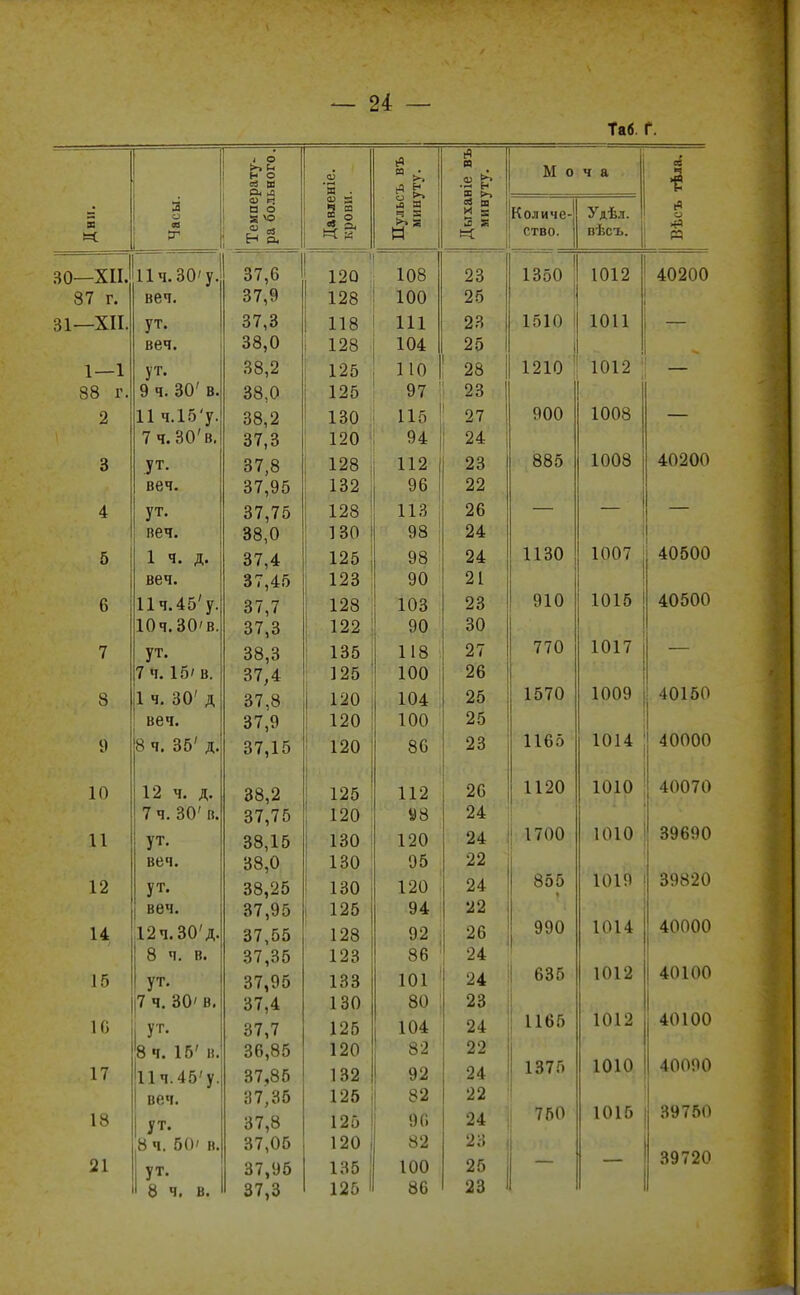 Таб. Г. 1 Дни. Часы. Температур ра больного. Давленіе. крови. Пульсъ въ минуту. Дыханіе въ минуту. М о К ппиио. ство. ч а */ ДАЛ* вѣсъ. 1 Вѣсъ тѣла. 30—XII. Пч.ЗО'у. 37,Ь I ото 120 108 23 1 1350 1012 40200 87 г. веч. 37,9 128 100 25 31—XII. ут. 37,3 118 111 23 1510 1011 < ■ ■ веч. 38,0 і 128 104 25 1—1 ут. Г) о п 38,2 125 1 Ю по 28 1210 1012 І 88 г. 9 ч. 30' в. 38,0 125 97 23 2 11 ч.іо у. 38,2 130 115 27 900 1008 7 ч. 30'в. 37,3 120 94 24 3 .ут. 37,8 128 112 23 885 1008 Л ПО АП веч. 37,95 132 96 22 і 4 ут. 37,75 128 11?. 26 — _ ■ 1 веч. 38,0 130 і 98 24 б 1 ч. д. 37,4 125 98 24 ИЗО 1007 1 веч. 37,45 123 90 21 6 Пч.45 у. 37,7 . . | 128 103 О О 23 910 101 Г) Юч.ЗО'в. 37,3 122 90 30 7 ут. 38,3 135 118 770 1017 7 ч. 15' в. 37,4 125 100 26 8 1 ч. 30' д 37,8 120 104 25 1570 1009 4Ш КО веч. 37,9 120 100 25 9 8 ч. 35' д. 37,15 120 86 О 0 1165 1014 40000 10 12 ч. д. 38,2 125 112 20 1120 1010 4.0070 7 ч. 30' в. 37,75 120 88 24 11 ут. 38,15 130 120 о л 24 1700 1010 49690 веч. 38,0 130 95 22 12 ут. 38,25 130 120 24 855 1019 39820 веч. 37,95 і 125 94 22 14 12 ч. 30' д. 37,55 128 92 26 990 1014 40000 тѵѵѵѵ О ч. в. 37,35 123 оЬ 24 15 ут. 37,95 133 101 24 635 1012 40100 |7 ч. 30' в. 37,4 130 80 23 16 1 Ут- 37,7 125 104 24 1165 1012 40100 8 ч. 15' в. 36,85 120 82 22 17 11ч.45'у. 37,85 132 92 24 1375 1010 1 40090 веч. 37,35 125 82 22 18 | ут» 37,8 125 96 24 750 1015 39750 8 ч. 50' в. 37,05 120 і 82 23 21 у т. 37,95 135 100 25 39720 8 ч. в. 37,3 126 1 86 23