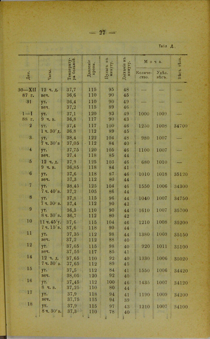 — 21 — Табл Д.. Часы. Температу- ра больной. Давленір. крови. 1 Пульсъ въ минуту. ё и . 1 .22 к 3 *> і М о Количе- ство. ч а. Удѣл. вѣсъ. еІ 1 о ш 30—XII 12 ч. д. 37,7 1 115 і 95 48 — 87 г. і веч. ЗЬ,6 1 1 А 110 1 А А 90 45 т ут. 36,4 ПО 90 49 веч. от п 37,2 115 89 46 і-і ут. 37,1 120 ! 93 49 1000 ! 1009 — 88 г. п » У Ч. В. о с о 00,0 1 1 Т 117 А С\ 90 43 | 2 ут. 37,4 117 100 46 і 1250 1 1008 34700 1 ч. 30 д. он о оо,о по1 112 89 45 3 ут. 38,4 122 104 48 980 1007 — гт _ о а/ „ 7 ч. о0 в О П АХ о7,0о 1 1 о ■112 О л 84 40 4 ут. 37,75 120 105 46 11 ПО 1 1 007 веч. ОТ Л 37,4 1 1 о 118 85 44 б 12 ч. д. 37,9 125 103 46 кяо 1 01 И — У ч. в. 00,ОЭ 1 1 о Но 84 41 | ут. 37,6 118 87 46 ; 1010 1 01 Я і ихо 35120 веч. ОТ о 37,3 112 80 44 • 7 ут. 38,45 125 104 46 1550 1 ллс юоь 34300 7 Ч. 40 В. ОТ о 37,2 Л А С 105 86 44 8 ут. 37,8 115 96 44 1040 1007 34750 7 ч. 30' в. 37,4 1 1 п 112 90 42 9 ут. 36,3 ПО 90 44 1610 1007 35700 о Ч. 60 В. О Г* гт 36,7 112 80 42 10 11 4.45'у. 37,6 115 104 46 1210 1008 35200 7 ч. 15 в. 37; 6 118 90 44 11 ут. 37,35 112 98 44 1380 1009 35150 веч. 37,2 112 88 40 12 ут. 37,65 115 98 ' 40 920 1011 35100 веч. 37,55 117 ! 85 41 Й 14 12 ч. д. ! 37,65 ПО 1 92 40 1330 1006 1 35020 15 7 ч. 30'в. 37,65 112 I 89 45 ут. 37,5 112 84 41 1550 1006 і 34420 веч. 38,05 120 92 40 16 ут. 37,45 112 100 46 1435 ! 1007 34120 17 8 ч. в. 37,25 110 80 44 ут. 37,9 118 94 41 1190 ; 1009 | 34200 18 веч. 37,75 1 16 94 39 ут. 37,9 115 97 43 1210 1007 34100 8 ч. 30'в. 37,3 ПО 78 40 1 і 1 іі \