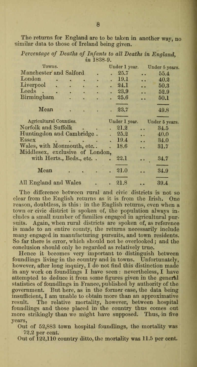 The returns for England are to be taken in another way, no similar data to those of Ireland being given. Percentage of Deaths of Infants to all Deaths in England, in 1838-9. Towns. Under 1 year. Under 5 years. Manchester'and Salford . 25.7 55.4 London .... . 19.1 40.2 Liverpool .... . 24.1 50.3 Leeds . 23.9 52.9 Birmingham . 25.6 50.1 Mean . 23.7 49.8 Agricultural Counties. Under 1 year. Under 5 years. Norfolk and Suffolk . 21.2 34.5 Huntingdon and Cambridge . . 25.2 40.0 Essex .... . 19.4 34.0 Wales, with Monmouth, etc.. . 18.6 31.7 Middlesex, exclusive of London, with Herts., Beds., etc. . . 22.1 34.7 Mean . 21.0 34.9 All England and Wales . 21.8 39.4 The difference between rural and civic districts is not so clear from the English returns as it is from the Irish. One reason, doubtless, is this: in the English returns, even when a town or civic district is spoken of, the population always in- cludes a small number of families engaged in agricultural pur- suits. Again, when rural districts are spoken of, as reference is made to an entire county, the returns necessarily include many engaged in manufacturing pursuits, and town residents. So far there is error, which should not be overlooked; and the conclusion should only be regarded as relatively true. Hence it becomes very important to distinguish between foundlings living in the country and in towns. Unfortunately, however, after long inquiry, I do not find this distinction made in any work on foundlings I have seen : nevertheless, I have attempted to deduce it from some figures given in the genert,! statistics of foundlings in France, published by authority of the government. But here, as in the former case, the data being insufficient, I am unable to obtain more than an approximative result. The relative mortality, however, between hospital foundlings and those placed in the country thus comes out more strikingly than we might have supposed. Thus, in five years. Out of 52,883 town hospital foundlings, the mortality was 72.2 per cent. Out of 122,110 country ditto, the mortality was 11.5 per cent.