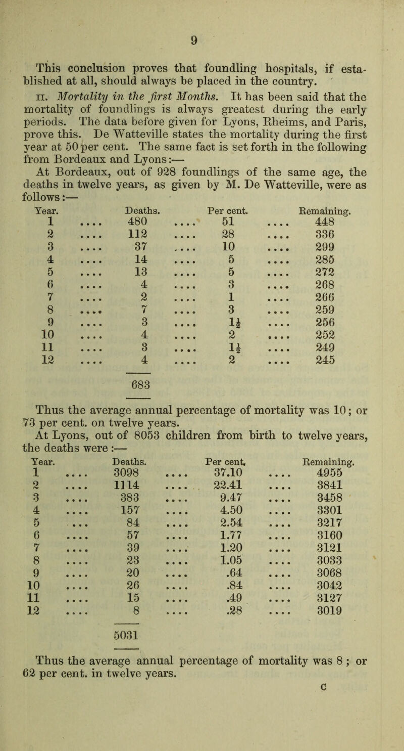 This conclusion proves that foundling hospitals, if esta- blished at all, should always be placed in the country. n. Mortality in the first Months. It has been said that the mortality of foundlings is always greatest during the early periods. The data before given for Lyons, Rheims, and Paris, prove this. De Watteville states the mortality during the first year at 50 per cent. The same fact is set forth in the following from Bordeaux and Lyons:— At Bordeaux, out of 928 foundlings of the same age, the deaths in twelve years, as given by M. De Watteville, were as follows:— Year. 1 Deaths. 480 Per cent. 51 Eemaining. 448 2 112 28 336 3 37 10 299 4 14 5 285 5 13 5 272 6 4 3 268 7 2 1 266 8 7 3 259 9 3 H 256 10 4 2 252 11 3 u 249 12 .... 4 2 245 683 Thus the average annual percentage of mortality was 10; or 73 per cent, on twelve years. At Lyons, out of 8053 children from birth to twelve years, the deaths were :— Year. Deaths. Per cent, Remaining. 1 3098 37.10 4955 2 1114 22.41 3841 3 383 9.47 3458 4 157 4.50 3301 5 84 2.54 3217 6 57 1.77 3160 7 39 1.20 3121 8 23 1.05 3033 9 20 .64 3068 10 26 .84 3042 11 15 .49 3127 12 8 .28 3019 5031 Thus the average annual percentage of mortality was 8 ; or 62 per cent, in twelve years. C