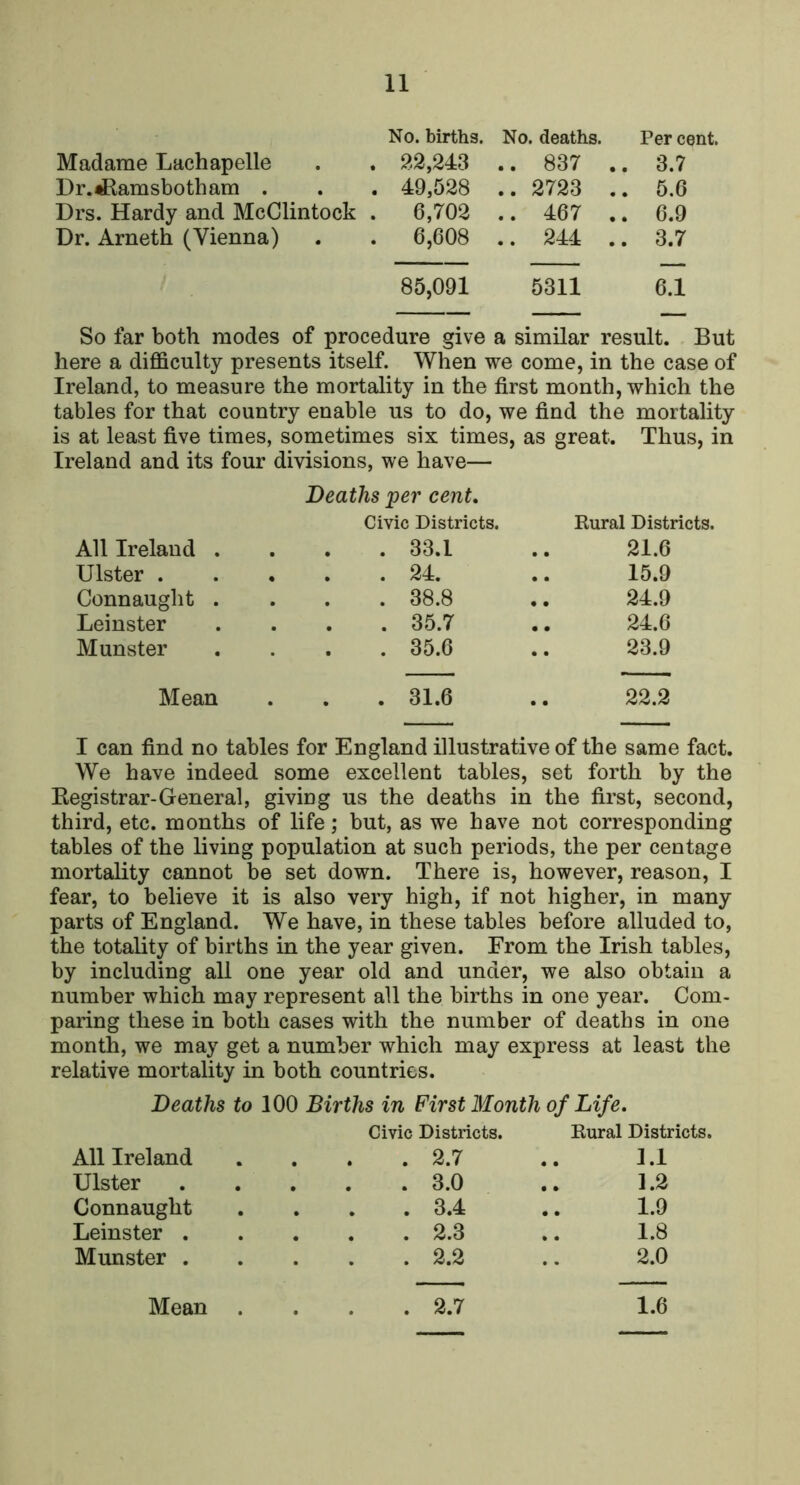 No. births. No. deaths. Per cent. Madame Lachapelle . 22,243 .. 837 . . 3.7 Dr.rflamsbotham . . 49,528 .. 2723 . . 5.6 Drs. Hardy and McClintock , . 6,702 .. 467 . . 6.9 Dr. Arneth (Vienna) . 6,608 .. 244 . . 3.7 85,091 5311 6.1 So far both modes of procedure give a similar result. But here a difficulty presents itself. When we come, in the case of Ireland, to measure the mortality in the first month, which the tables for that country enable us to do, we find the mortality is at least five times, sometimes six times, as great. Thus, in Ireland and its four divisions, we have— Deaths per cent. Civic Districts. Kural Districts. All Ireland . . 33.1 21.6 Ulster . . 24. 15.9 Connaught . . 38.8 24.9 Leinster . 35.7 24.6 Munster . 35.6 23.9 — -— Mean . 31.6 22.2 I can find no tables for England illustrative of the same fact. We have indeed some excellent tables, set forth by the Kegistrar-General, giving us the deaths in the first, second, third, etc. months of life; but, as we have not corresponding tables of the living population at such periods, the per centage mortality cannot be set down. There is, however, reason, I fear, to believe it is also very high, if not higher, in many parts of England. We have, in these tables before alluded to, the totality of births in the year given. From the Irish tables, by including all one year old and under, we also obtain a number which may represent all the births in one year. Com- paring these in both cases with the number of deaths in one month, we may get a number which may express at least the relative mortality in both countries. Deaths to 100 Births in First Month of Life, Civic Districts. Kural Districts. All Ireland . 2.7 1.1 Ulster . 3.0 1.2 Connaught . 3.4 1.9 Leinster . . 2.3 1.8 Munster . . 2.2 2.0 . 2.7 1.6 Mean