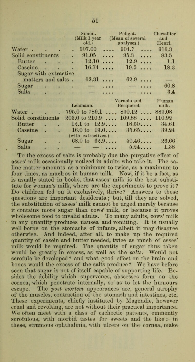 Water . Simon. (Milk 1 year old.) . 907.00 .. Peligot. (Mean of several analyses.) .. 904.7 ... Chevallier and Henri. . 916.3 Solid constituents . 91.05 .. .. 95.3 ... . 83.5 Butter 12.10 .. 12.9 ... 1.1 Caseine . 16.74 ... 19.5 ... 18.2 Sugar with extractive matters and salts . 62.31 .. 62.9 ... Sugar — .. — ... 60.8 Salts — .. — ... 3.4 Water . Lehmann. 795.0 to 789.1 . Vemois and Becquerel. ... 890.12 ... Human milk. . 889.08 Solid constituents 205.0 to 210.9 ., ... 109.88 ... . 110.92 Butter 12.1 to 12.9., 18.50... . 34.61 Caseine . 16.0 to 19.0. ... 35.65... 39.24 Sugar (with extractives.) 68.0 to 62.9. 50.46... . 26.66 Salts — — .. 5.24... 1.38 To the excess of salts is probably due the purgative effect of asses’ milk occasionally noticed in adults who take it. The sa- line matter amounts as a minimum to twice, as a maximum to four times, as much as in human milk. Now, if it be a fact, as is usually stated in books, that asses’ milk is the best substi- tute for woman’s milk, where are the experiments to prove it ? Do children fed on it exclusively, thrive ? Answers to these questions are important desiderata; but, till they are solved, the substitution of asses’ milk cannot be urged merely because it contains more sugar than cows’ milk, or because it proves wholesome food to invalid adults. To many adults, cows’ milk in any quantity produces nausea and vomiting. It is usually well borne on the stomachs of infants, albeit it may disagree otherwise. And indeed, after all, to make up the required quantity of casein and butter needed, twice as much of asses’ milk would be required. The quantity of sugar thus taken would be greatly in excess, as well as the salts. Would not scrofula be developed ? and what good effect on the brain and bones would the excess of the salts produce? We have before seen that sugar is not of itself capable of supporting life. Be- sides the debility which supervenes, abscesses form on the cornea, which penetrate internally, so as to let the humours escape. The post mortem appearances are, general atrophy of the muscles, contraction of the stomach and intestines, etc. These experiments, chiefly instituted by Magendie, however cruel and revolting, are not without their practical importance. We often meet with a class of cachectic patients, eminently scrofulous, with morbid tastes for sweets and the like ; in these, strumous ophthalmia, with ulcers on the cornea, make