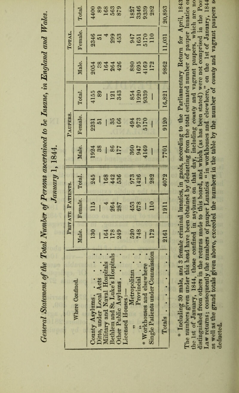 General Statement of the Total Number of Persons ascertained to be Insane, in England and Wales. January 1, 1844. Total. OOiOOCOCTS NOC5IM O 00 to to •t'*. (MrfMOO HkOOO 00 CO CO CM Tf H CO 03 11,031 1 20,893 4 Male. rf 00 ''t to O O 03 (M »o o; to to oi oo 03 to n O --t CM ^ COO-H CM 1-1 ^ | 9862 Paupers. Total. 4155 89 121 343 854 1920 9339 CM oo to Female. 2231 51 35 166 494 973 5170 © CM Oi Male. 1924 38 86 177 360 947 4169 | 7701 Private Patients. Total. 245 168 442 536 973 1426 282 | 4072 | Female. 115 4 264 287 453 678 110 1 1161 Male. O tH 00 CO © 00 , CM n | (ON^ <m -'f 1 1-1 1 n rl CM 3flN 1 H | 2161 Where Confined. County Asylums Ditto, under Local Acts . . . Military and Naval Hospitals . Bethlem and St. Luke’s Hospitals Other Public Asylums.... Licensed Houses:— „ Metropolitan . . „ Provincial . . . * Workhouses and elsewhere Single Patients under Commission Totals 55^8? ~ cs S ® £ g* ^■•2.2 c§°- ^ P -a-- a -g ^ 3 «r.ss g) S ^ 2 £ . 0> rt g pj Cd fi, W 0 c3 ^ CD +j h v +-1 C 'S So s ^ ° S O IPS ® 8 _ _ o» O i o 'g ® a % a> cs ^ 'g . g § R - £ 2 s c a- P ; o ©> , sj £> a> ■ c ■$ i-l-Ss* -i 8 1-2 S^|S D a> i o ^ ! fe £ *»