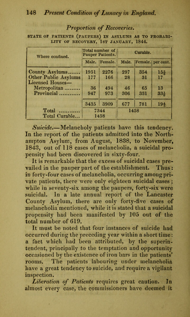 Proportion of Recoveries. STATE OF PATIENTS (PAUPERS) IN ASYLUMS AS TO PROBABI- LITY OF RECOVERY, 1 ST JANUARY, 1844. Where confined. Total number of ■ Pauper Patients.! Curable. Male. Female. Male. Female. per cent. County Asylums 1951 2276 297 354 m Other Public Asylums Licensed Houses— 177 166 28 31 17 Metropolitan 36 494 46 65 13 Provincial 947 973 306 331 331 3435 3909 677 781 19* Total Total Curable... 7344 ; 1458 | 1458 Suicide.—Melancholy patients have this tendency. In the report of the patients admitted into the North- ampton Asylum, from August, 1838, to November, 1843, out of 118 cases of melancholia, a suicidal pro- pensity had been discovered in sixty-four. It is remarkable that the excess of suicidal cases pre- vailed in the pauper part of the establishment. Thus : in forty-four cases of melancholia, occurring among pri- vate patients, there were only eighteen suicidal cases ; while in seventy-six among the paupers, forty-six were suicidal. In a late annual report of the Lancaster County Asylum, there are only forty-five cases of melancholia mentioned, while it is stated that a suicidal propensity had been manifested by 105 out of the total number of 619. It must be noted that four instances of suicide had occurred during the preceding year within a short time: a fact which had been attributed, by the superin- tendent, principally to the temptation and opportunity occasioned by the existence of iron bars in the patients' rooms. The patients labouring under melancholia have a great tendency to suicide, and require a vigilant inspection. Liberation of Patients requires great caution. In almost every case, the commissioners have deemed it