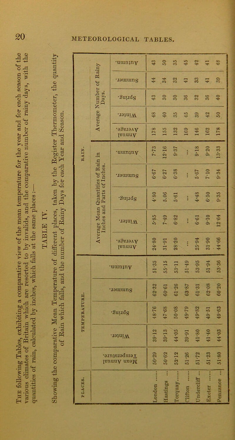 m >1 ft c3 m cr i k +3 1 RAIN. Average Number of Rainy Days. •uum;tiy 43 50 35 45 42 41 48 •jauiuing 44 34 32 4] 33 41 39 •Suudg co o o o o ® co co co eo co 'V •ia;uiAi 48 40 35 45 39 42 50 '0SPI9Ay XPtiuuy CO lO C5 O M CO I-*. lo CO CO ® *>- f—( f—1 r—4 r—< r—» r—< Average Mean Quantities of Rain in Inches and Parts of Inches. •num^ny 7-73 12 16 9-37 9-18 9-20 13-33 •i0iuuing 6-67 6-27 6- 38 5-67 7- 10 9-34 •Suudg 4- 80 5.00 5- 61 4-48 0-50 9-35 •jajuiAi 5- 85 7-49 6- 82 6-61 9-10 1264 *0Spi0Ay Xenuuy 24- 80 31-91 28-20 25- 94 31-90 44-06 W H ◄ P$ i W | * a w H •uumxny 51-35 55-15 53-11 51-49 53-95 51-94 53-36 •lanming 62- 32 60-61 61-26 63- 87 61- 31 62- 08 60-20 •Suildg CO CO CO C5 OQ i—* CO CO O CO lO CO CO O O C5 C5 CJ •sr VO Tf Tf •M}UIA\. 39-12 39-13 44-05 39-91 41-80 41-40 44-03 *0jn;i?i3dui3x pmuuy uP3j\[ 50-29 50- 62 52-12 51- 26 51-72 51-23 51-80 PLACES. London Hastings ... Torquay Clifton UnderclifT ... Exeter Penzance ...