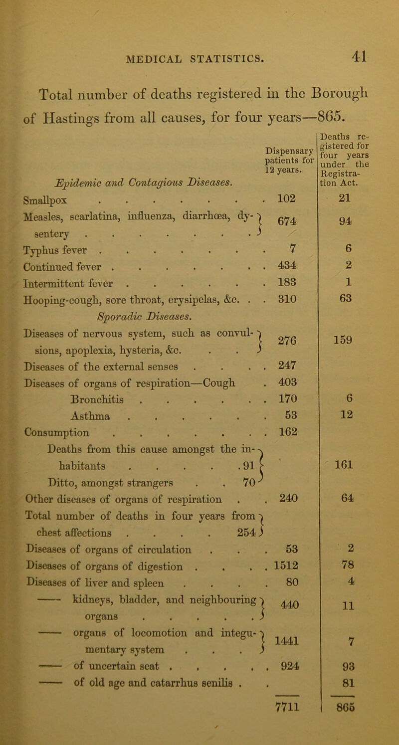 Total number of deaths registered in the Borough of Hastings from all causes, for four years—865. Dispensary patients for 12 years. Epidemic and Contagious Diseases. Smallpox . 102 Measles, scarlatina, influenza, diarrhoea, dy- h 674 sentery 3 TypAus fever ...... 7 Continued fever . 434 Intermittent fever ..... . 183 Hooping-cough, sore throat, erysipelas, &c. . . 310 Sporadic Diseases. Diseases of nervous system, such as convul- j sions, apoplexia, hysteria, &c. . . 3 276 Diseases of the external senses . 247 Diseases of organs of respiration—Cough . 403 Bronchitis . 170 Asthma ..... . 53 Consumption ...... . 162 Deaths from this cause amongst the in- •> habitants . . . . .91 Ditto, amongst strangers . . 70' Other diseases of organs of respiration . 240 Total number of deaths in four years from' chest affections .... 254. ; Diseases of organs of circulation . 53 Diseases of organs of digestion . . 1512 Diseases of liver and spleen . 80 kidneys, bladder, and neighbouring l 440 organs organs of locomotion and integu- | 1441 mentary system . of uncertain scat .... . 924 of old age and catarrhus senilis . • Deaths re- gistered for four years under the Registra- tion Act. 21 94 6 2 1 63 159 6 12 161 64 2 78 4 11 7 93 81 7711 865