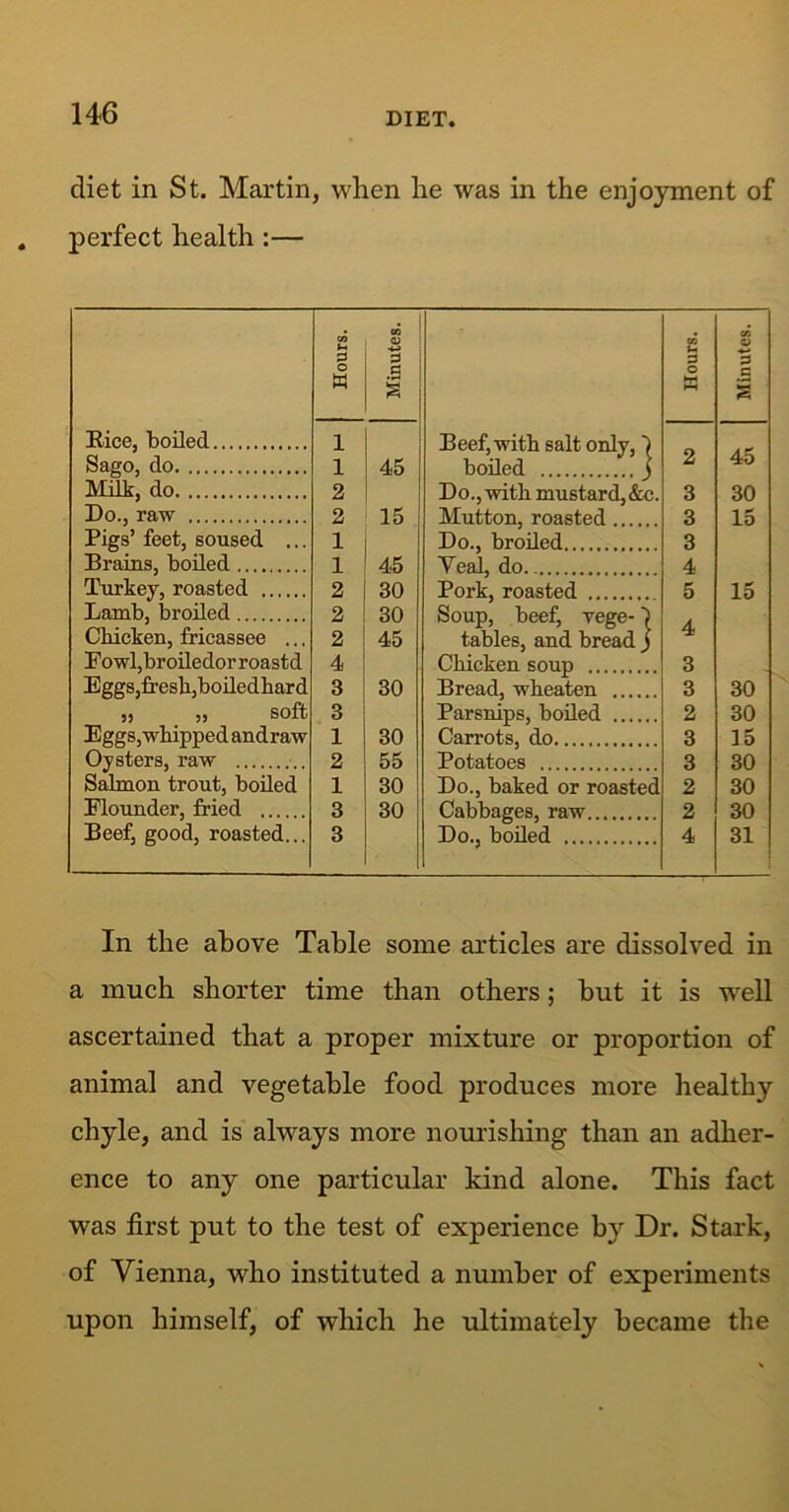 diet in St. Martin, when he was in the enjoyment of perfect health :— CO M P 03 03 — P O u .3 S Rice, boiled 1 Sago, do 1 45 Milk, do 2 Do., raw 2 15 Pigs’ feet, soused ... 1 Brains, boiled 1 45 Turkey, roasted 2 30 Lamb, broiled 2 30 Chicken, fricassee ... 2 45 F owl,br oiledor roastd 4 Eggs,fresh,boiledhard 3 30 ,, ,, soft 3 Eggs,whipped andraw 1 30 Oysters, raw 2 55 Salmon trout, boiled 1 30 Flounder, fried 3 30 Beef, good, roasted... 3 03 U* 03 4-» O >T» c s Beef, with salt only, 1 boiled \ 2 45 Do., with mustard,&c. 3 30 Mutton, roasted 3 15 Do., broiled 3 Yeal, do 4 Pork, roasted 5 15 Soup, beef, vege- 7 4 tables, and bread ) Chicken soup 3 Bread, wheaten 3 30 Parsnips, boiled 2 30 Carrots, do 3 15 Potatoes 3 30 Do., baked or roasted 2 30 Cabbages, raw 2 30 Do., boiled 4 31 In the above Table some articles are dissolved in a much shorter time than others ; hut it is well ascertained that a proper mixture or proportion of animal and vegetable food produces more healthy chyle, and is always more nourishing than an adher- ence to any one particular kind alone. This fact was first put to the test of experience by Dr. Stark, of Vienna, who instituted a number of experiments upon himself, of which he ultimately became the