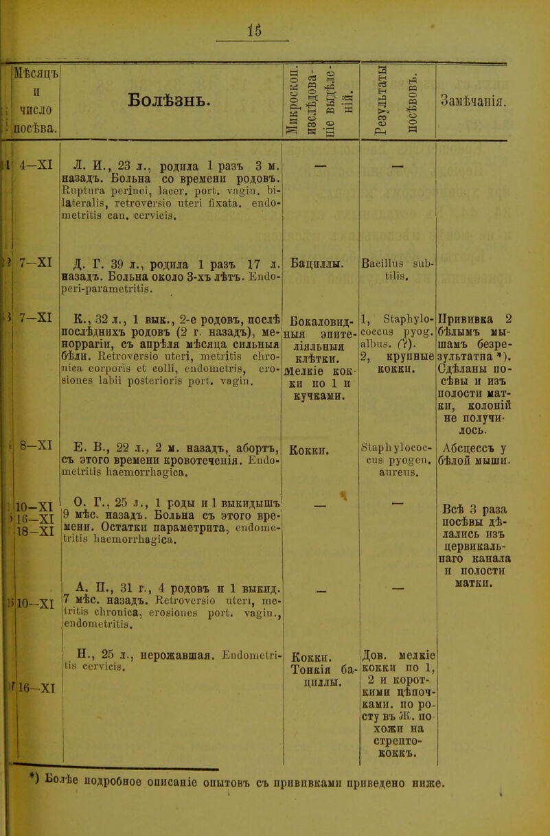 Мѣсяцъ п число посѣва. Болѣзнь. ° Й 4 о 3:3 Ч Я м — О н Н ►Д >-» СО аз Я РЗ о И >Я О о Я Замѣчанія. 4-ХІ 7-ХІ ) 7-ХІ 8-ХІ '10- 16- 18 -XI -XI -XI 10-ХІ Л. И., 23 л., родила 1 разъ 3 м. назадъ. Больна со времени родовъ. Кирідіга регіпеі, Іасег. рогЬ. ѵа§іи. Ьі- Шегаііз, геігоѵегзіо ііЬегі Яхаіа. еініо- шеігікіз сап. сегѵісіз. Д. Г. 39 л., родила 1 разъ 17 л назадъ. Больна около 3-хъ лѣтъ. Епа> регі-рагашсігіЬіз. Бациллы. К., 32 л., 1 вык., 2-е родовъ, нослѣ Бокаловид- послѣднихъ родовъ (2 г. назадъ), ме- ныя эпите- норрагіи, съ апрѣля мѣсяца сильныя ліяльныя бѣли. Кеігоѵеѵзіо иЬегі, теІгіМз сііго- клѣтки. піса согрогіз еі соііі, еисіотеігіз, его- мелкіе КОК- зіопез ІаЬіі розіегіогіз рогЬ. ѵа^іп. ки по 1 и кучками. Е. В., 22 ж., 2 м. назадъ, абортъ, съ этого времени кровотеченія. Етіо- теЬгШз ЬаетоггЬа&іса. О. Г., 25 л., 1 роды и 1 выкидышъ 9 мѣс. назадъ. Больна съ этого вре- мени. Остатки параметрита, епйоте- Ігіііз Ііаетоггііадіса. А. П., 31 г., 4 родовъ и 1 выкид. 7 мѣс. назадъ. Кеігоѵсгзіо иіегі, те- ІгіЬіз еіігопіса, егозіопез рогіі. ѵа&іп., епйотекШа. Н., 25 л., нерожавшая. Епйотеігі- Ііз сегѵісіз. Кокки. 110—XI Еокки. Тонкія ба- циллы. ВасШиз зиЬ- Шіз. 1, 8іар1іу1о- соссиз руо^. аІЬиз. ('}). 2, крупные кокки. 8іар1іу1осос- сиз руо^еп. аигеиз. Прививка 2 бѣлымъ мы- шамъ безре- зультатна *). Сдѣланы по- ев вы и изъ полости мат- ки, колоній не получи- лось. Абсцессъ у бѣлой мыши. Всѣ 3 раза посѣвы дѣ- лались пзъ цервикаль- наго канала и полости матки. Дов. мелкіе кокки по 1, 2 и корот- кими цепоч- ками, по ро сту въ Ж. по хожи на стрепто- коккъ. ) Болѣе подробное описаніѳ опытовъ съ прививками приведено ниже.