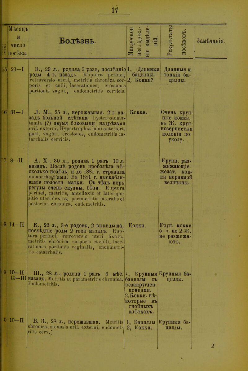 Мѣсяцъ и число посѣва. Болѣзнь. Н ск ^ ° 2 о ^ .З 1 1 - К і-гі 3 н н >-» СО си СО о РЗ о И 55 23-1 *6 31-1 7 8 о 8-И и-и 10-Н ш-ш В., 29 л., родила 5 разъ, нослѣдніе 1, Длинныя роды 4 г. пазадъ. Епріига регіпеі,| бациллы, геігоѵегзіо иіёгі, теігіііэ сіігопіса сог- роічз ек соііі, ІасегаМопез, сгозіопез рогііопіз ѵа§іп., епаотеІгіЬіз сегѵісіз, 10-И Л. М., 25 л., нерожавшая. 2 г. на- задъ больной сдѣлана ЬузіегозЬота- Ьотіа (?) двумя боковыми надрѣзами огіГ. ехіегпі. НурегЬгорЫа ІаЬіі апЬегіогіз рогі. ѵа^іп., еговігтез, еікіошеЬгШз са- Іаітііаііз сегѵісіз. А. X., 30 л., родила 1 разъ 10 л. назадъ. Поелѣ родовъ проболѣла не- сколько недѣль, и до 1881 г. страдала пклюггІіадГями. Въ 1881 г. выскабли- ваніѳ полости матки. Съ тѣхъ порь регулы очень скудны, бѣли. Киріига регіпеі, теігіілв, апЬеДехіо е( Іаіегоро- зіііо иіегі сіехіга, регігаеігіііз Іаіегаііьсі розіегіог сЪтстіса, еисіотеігіііз. 2, Кокки? Кокки. Ш., 28 л., родила 1 разъ 6 мѣс. назадъ. МеЬгіыа оі рагатеЬгШа сіігопіса. Еп(1отеІгШз. Кокки. В. 3., 28 л., нерожавшая. МѳЬгіііз сЬгопіса, зіеповіз огіГ. ехіегпі, епіІотеЬ- гіііз сегѵ.' , Крупный бациллы съ незакруглен. концами. 2, Кокки, нѣ- которые въ гнойныхъ клѣткахъ. 1, Бациллы 2, Кокки. Длинныя и тонкія ба- циллы. Очень круп- ные кокки, въ Ж. круп- нозернистый колоніи по уколу. Крупн. раз- жижающіе желат. кок- ки неравной величины Круп, кокки б. ч. по 2.Ж. не разжііжа- ютъ. Крупныя ба- циллы. Крупныя ба- циллы. Замѣчанія. 2 N