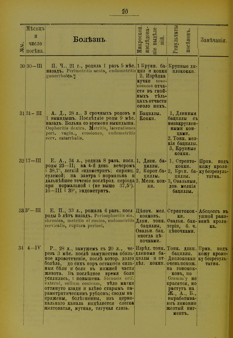 26 Мѣсяцъ и число посѣва. Бооіѣзнь. 4Э о й ч ьа ч и я * М Щ 3 н ев Н и) П. >■» со <и « о са о о Н Замѣчанія. 30 31 32 зо-ш 31- ш і7-т з&зг-ш 34 4-ІУ П. Ч., 21 г., родила 1 разъ 5 мѣс. 1 Круин. ба- назадъ. РегітеігШз асиіа, епсіотеігікіз цил п кокки §-оіюгг1юіса.^ А. Д., 28 д., 3 срочныхъ родовъ и 1 выкидышъ. Иосдѣдніе роды 9 ыѣс. назадъ. Больна со времени выкидыша ОорІіогШз йехіга. МеЬгіііз, Іасеі-аііопез рогі. сегѵ. ѵа^т., саШггЬаІіз. егозіопез, епйотеіпііз Е. А., 34 л., родила 8 разъ, поел роды 23—II; на 4-й день вечеромъ 38,7°, легкій эндометрптъ; спринц. сулемой; на завтра і нормальна и дальнѣйшее теченіе послѣрод. періода при нормальной ь (не выше 37,5°). 16—III і 39°, эндометритъ. 2, Изрѣдка кучки гоио кокковъ отча- сти въ гной- ныхъ тѣль- цахъ отчасти около нихъ. Бациллы. Кокки. Крупные ди- плококки. Е. П., 33 л., рожала б разъ, поел роды 5 лѣтъ назадъ. РегіоорИогШз зіп. сЬгопіса, теЬгіііз сі гопіса, епсІотеІхШз сегѵісаііз, гиріига регілеі. Р., 28 л., замужемъ съ 20 л., че- резъ 3 мѣс. послѣ замужества обиль- ное кровотеченіе, послѣ котор. долго болѣла, до сихъ поръ остаются силь- ный бѣли и боли въ нижней части живота. Въ послѣднее время боли усилились, і повышена, бьепозіз огіГ. ехЬегпі, соііпт сстісііт, тѣло матки оттянуто кзади и влѣво старымъ па- раметритическимъ рубцомъ; своды на пряжены, болѣзненны, нзъ церви- кальнаго канала выдѣляется слегка желтоватая, мутная, тягучая слизь. 1, Длин, ба> циллы. Корот. ба- циллы. 3, Мелк. кок- ки. Цѣпоч. мел. кокковъ. Длин, тонк. бациллы, Овальн. бац. иногда цѣ- почками. Изрѣд. тонк, длинныя ба- циллы и от- дѣл. кокки. 1, Длинныя бациллы съ незакруглен- ными кон- цами. 2, Тонк. мел- кія бациллы. 3, Крупные кокки. 1, Стрепто- кокки. 2, Круп, ба- циллы. 3, Овальный, дов. мелкія бациллы. Стрептокок- ки. Овальн. бак- теріи, б. ч. цѣпочками. Прпв. подъ кожу кроли- ку безрезуль- татна. Абсцессъ въ ушной рако винѣ кролн ка. Тонк. длин. ГТрнв. подъ бациллы, (кожу кролн Диплококки ку безрезуль оченьпохож. | татна. на гонокок-, ковъ, по Огатш'у не| красятся, но растутъ на | Ж., А., Б., вырабатывай югъ лимонно желтый ниг- ментъ.