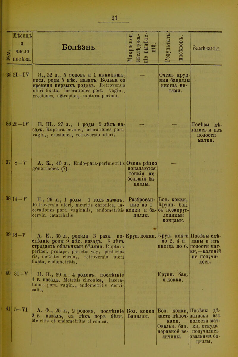 Мѣсяцъ п число посѣва. Болѣзнь. н Д ® о « ч я ° ^ 3 «а 3 н н >» со « о аа о р Замѣчанія. 35 21-17 36 37 38 26-ІУ 8—V 14—У 39 18—V 40 31 -У 41 5-УІ Э., 32 л., 5 родовъ и 1 выкидышъ, поел, роды 5 мѣс. назадъ. Больна со времени первыхъ родовъ. КеЬгоѵегзіо иіегі Гіхаіа, Іасегаііопез рогЬ. ѵа^іп егозіопез, есігоріоп, гиріііга регіпеі. Е. Ш., 27 л., 1 роды 5 лѣтъ на- задъ. Киріпга регіпеі, ІасегаМопез роіЧ. ѵа&іп., егозіопез, геігоѵегвіо иЬегі. А. Е., 40 л. дОпоггЬоіса (?). Епгіо-рага-регітеЬгіІіз Н., 29 л., 1 роды 1 годъ назадъ. Кеігоѵегзіо иіегі, теігіііз сЬгопіса, Іа- Очень круп ныя бациллы иногда ни тями. сегаііопез роіЧ. ѵа^іпаііз, сегѵіс. саіаггііаііз епсіотеігіііз А. Е., 35 л., родила 3 раза, по- слѣдніе роды 9 мѣс. назадъ. 8 лѣтъ страдаетъ обильными бѣлямп. Киріига регіпеі, ргоіарз. рагісЬів ѵад. розіегіо- гіз, теігШз сЬгоп., геігоѵегзіо иіегі Пхаіа, епйотеЬгіІіз. Н. II., 39 л., 4 родовъ, послѣцвіе 4 г. назадъ. МеІгШз сЬгопіса, Іасега- Ыопез рогк. ѵа^іп., епйотеігіііз сегѵі- саііз. А. Ф., 25 л., 2 родовъ, послѣдніе 2 г. назадъ, съ тѣхъ поръ бѣли. МеІгШѳ еЬ еікІотеігіНд сЬгопіса. Очень рѣдко попадаются тонкія же- большія ба- циллы. Разбросан- ные по 1 кокки и ба- циллы. Бол. кокки, Крупн. бац. съ незакруг- леннымн концами. Еруп. кокки. Круп, кокки по 2, 4 и иногда по 6. Посѣвы дѣ- лалпсь и нзъ полости матки. Бол. кокки Бациллы. Крупн. бац. и кокки. Посѣвы сде- ланы и изъ полости мат- ки,—колоній не получи- лось. Бол. кокки, ГІосѣвы дѣ- часто цѣпоч-Ілалисьи нзъ ками. [полости мат- Овальи. бац. неравной ве- личины. ки, откуда получились овальная оа- нилты.