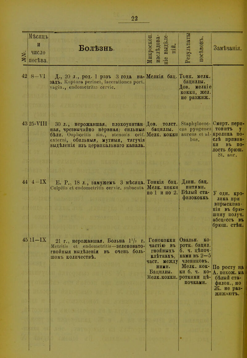 * Мѣсяцъ И число посѣва. Болѣзнь. Микроскоп.' изслѣдова- і ніе выдѣле- Результаты посѣвовъ. Замѣчанія. 42 8-ѴІ Д., 20 л., род. 1 разъ 3 года на- задъ. Шіріілга регіпеі, Іасегаііопеб рогЬ. ѵа§[іп., еінІотеігіЬю сегѵіс. Мслкія бац. Тонк. мелк. бациллы. Дов. мелкіе кокки, жел. не разжнж. 43 25-УІІІ 30 л., нерожавшая, плохоупитан ная, чрезвычайно нервная; снльныя бѣлн. ОорЬотШз 8Ііі., ѳіепозіз ОГІГ. ехіегпі, обильныя, мутныя, тягучія выдѣленія пзъ цервикальнаго капала. Дов. толст. бациллы. Мелк. кокки 8іарЬу1осос- сц8 руодепее аигеив еЬ иі- Ьі18. Смерт. пери- тон итъ у кролика по- слѣ привив- ки въ по- лость брюш. 81. апг. 44 4-IX Е. Р., 18 л., замужемъ 3 мѣсяца. Соіріііз еЬ епсіотеігіііб сегѵіс. зиЬасиЬа Тонкія бац. Мелк. кокки но 1 и по 2. Длин. бац. нитями. Бѣлый ста- филококкъ У одн. кро- лика при впрыскива- ніи въ брю- шпву получ. абсцессъ въ брюш. стѣн. 45 П-ІХ 21 г., нерожавшая. Больна Ѵ/2 г. МеЬгііів еі егкІотеЬгШз—зеленовато- гнойныя выдѣленія въ очень боль- шоыъ количествѣ. Гонококки частію въ ГНОЙНЫХЪ клѣткахъ. част, между ними. Бациллы. Мелк.кокки. Овальн. ко- ротк. бацил. б. ч. цѣпоч- ками въ 2—5 члениковъ. Мелк. кок- ки б. ч. ко- роткими цѣ- почками. • По росту на А. похож, на бѣлый ста- фи.юк.. но Ж. не раз-! ЖПЖаЮТЪ.