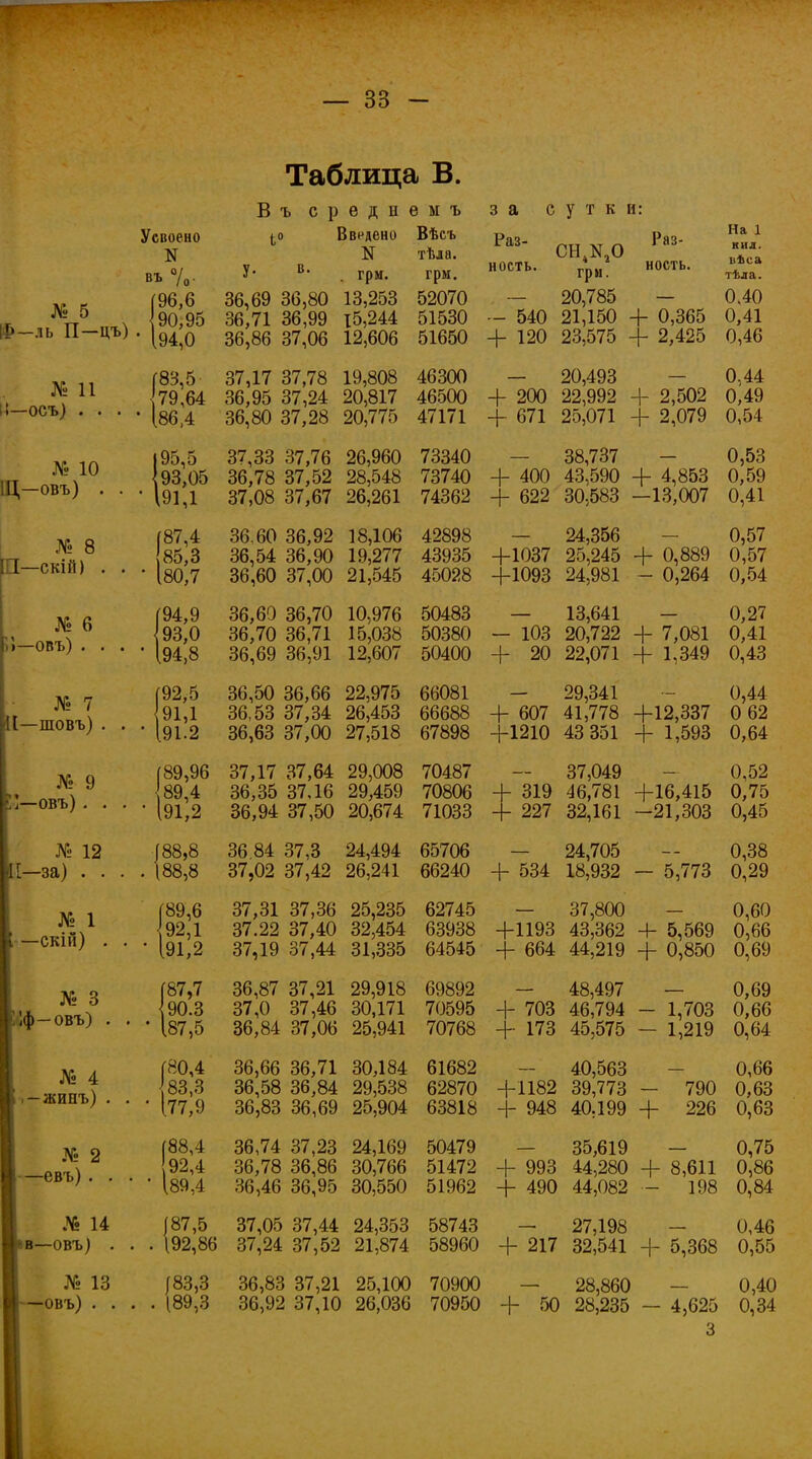 Таблица В. Въсрѳднемъ за сутки: № 5 [»— ль П—цъ) № 11 14—ОСЪ) . . № 10 ІЦ—овъ) . № 8 [П—скій) Усвоено N въ %■ (96,6 90,95 * 194,0 {,о Введено N У- в- . гри. 36,69 36,80 13,253 36,71 36,99 15,244 36,86 37,06 12,606 Вхѣсъ Раз- „„ ЛТ _ Раз- ила. сн4к2о грм. ность- гри. ность- 52070 20,785 51530 — 540 21,150 + 0,365 51650 + 120 23,575 + 2,425 На 1 кил. иѣса тѣла. 0,40 0,41 0,46 № 13 -овъ) . . Г83,5 37,17 37,78 19,808 46300 — 20,493 0,44 79,64 36,95 37,24 20,817 46500 + 200 22,992 + 2,502 0,49 * [86,4 36,80 37,28 20,775 47171 + 671 25,071 + 2,079 0,54 |95,5 37,33 37,76 93,05 36,78 37,52 191,1 37,08 37,67 (87,4 '85,3 80,7 I № 6 1 >—овъ) . . . . | 94,9 93,0 94,8 № 7 ! [—шовъ) . . . | 92,5 91,1 91.2 № 9 [«И6 :-овъ) № 12 /88,8 I—за) .... \88,8 № 1 -—скій) . . . Г89,6 92,1 191,2 № 3 ;іф—овъ) . . . (87,7 90.3 І87,5 № 4 I ,-жинъ) . . . (80,4 83,3 1.77,9 № 2 —евъ).... (88,4 92,4 189,4 № 14 рв—овъ) . . . (87,5 192,86 36,60 36,92 36,54 36,90 36,60 37,00 36,60 36,70 36,70 36,71 36,69 36,91 26,960 28,548 26,261 18,106 19,277 21,545 10,976 15,038 12,607 36,50 36,66 22,975 36,53 37,34 26,453 36,63 37,00 27,518 73340 73740 74362 42898 43935 45028 50483 50380 50400 66081 66688 67898 37,17 37,64 36,35 37,16 36,94 37,50 29,008 70487 29,459 70806 20,674 71033 36 84 37,3 24,494 65706 37,02 37,42 26,241 66240 37,31 37,36 37.22 37,40 37,19 37,44 36,87 37,21 37,0 37,46 36,84 37,06 36,66 36,71 36,58 36,84 36,83 36,69 36,74 37,23 36,78 36,86 36,46 36,95 25,235 32,454 31,335 29,918 30,171 25,941 30,184 29,538 25,904 24,169 30,766 30,550 37,05 37,44 24,353 37,24 37,52 21,874 {83,3 36,83 37,21 25,100 189,3 36,92 37,10 26,036 38,737 - 0,53 + 400 43,590 + 4,853 0,59 + 622 30,583 —13,007 0,41 24,356 0,57 +1037 25,245 + 0,889 0,57 +1093 24,981 - 0,264 0,54 — 13,641 0,27 — 103 20,722 + 7,081 0,41 + 20 22,071 + 1,349 0,43 - 29,341 0,44 + 607 41,778 +12,337 0 62 +1210 43 351 + 1,593 0,64 37,049 0,52 319 46,781 +16,415 0,75 227 32,161 -21,303 0,45 62745 63938 64545 69892 70595 70768 61682 62870 63818 24,705 + 534 18,932 +1193 + 664 37,800 43,362 44,219 + + - 48,497 703 46,794 173 45,575 0,38 — 5,773 0,29 0,60 + 5,569 0,66 + 0,850 0,69 — 0,69 — 1,703 0,66 — 1,219 0,64 +1182 + 948 50479 51472 + 51962 + 993 490 40,563 39,773 - 40.199 + 35,619 44,280 + 44,082 - 0,66 790 0,63 226 0,63 - 0,75 8,611 0,86 198 0,84 58743 58960 70900 70950 - 27,198 - 0,46 + 217 32,541 + 5,368 0,55 - 28,860 50 28,235 0,40 4,625 0,34 3