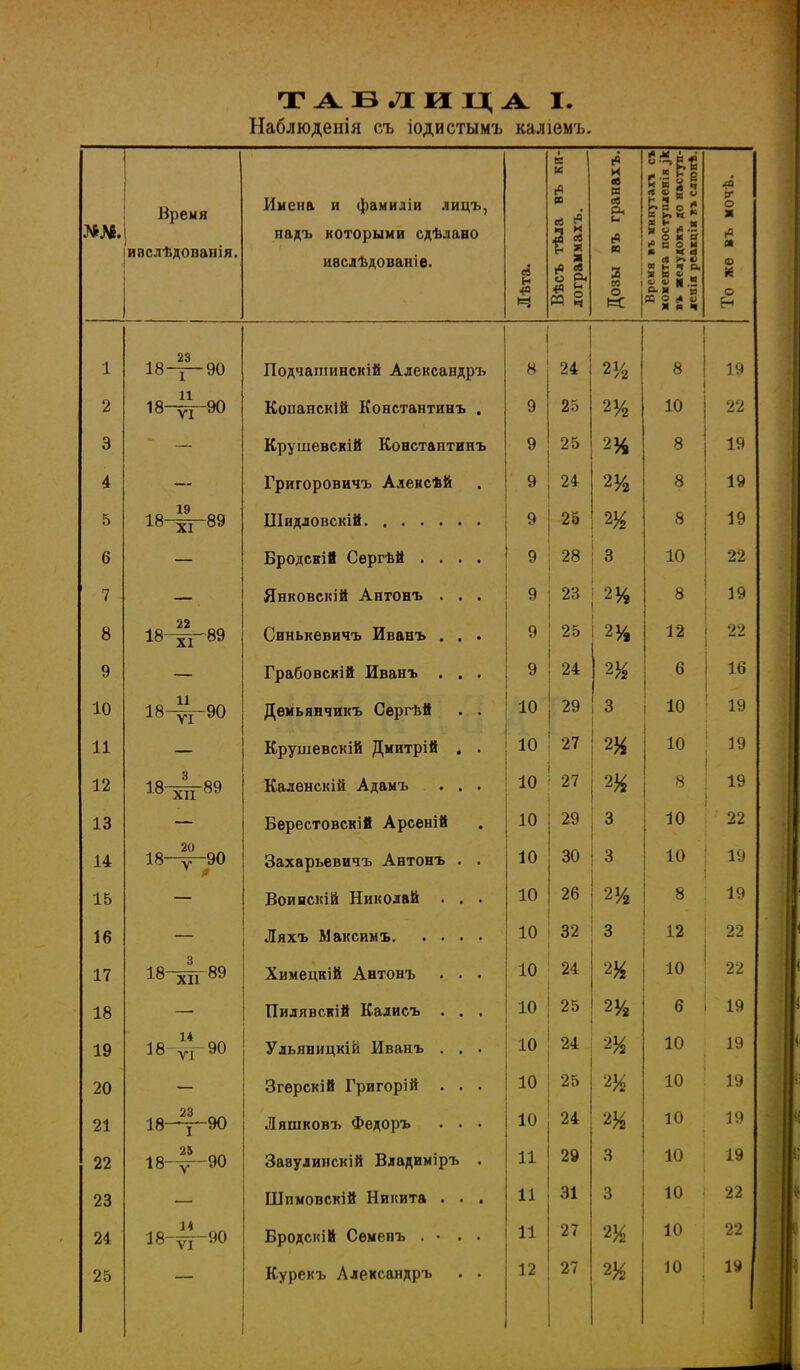 ТАБЛИЦА I. Наблюденія съ іодистымъ каліемъ. ЮЛ. Время ивслѣдовашя. Имена и фамиліи лицъ, падъ которыми сдѣлано ивслѣдованіе. Вѣсъ тѣла въ ки- дограммахъ. Дозы въ гранахъ. С в ^ § Ее Ь к * Я О |0  г» °  И св Іх О • М А * » й и О. Я  я А ѵ 1 о X (0 ф О ЕЙ 1 18-—90 Подчашинскій Александръ 8 с /2 8 19 2 11 18-уі~90 Копанскій Константинъ . 9 25 21/. 10 22 3 Крушевскій Константинъ 9 25 9и -7% 8 19 4 — Григоровичъ Алексѣй 9 24 4 72 8 19 5 18-^-89 Шидловскій 9 25 8 19 6 — Бродскій Сергей .... 9 28 з 10 22 7 — Янковскій Антонъ . . . 9 со 8 19 8 18-^-89 Синькевичъ Иванъ . . . 9 91/ /у, 12 22 9 — Грабовскій Иванъ . . . 9 94 91/ 6 16 10 18-^-90 Демьянчикъ Сергей . . 10 о о 10 : 19 11 — Крушевскій Дмитрій . . 10 27 91/. 10 19 і 12 18 хп 89 Каленскій Адамъ . . . 10 27 9^ 8 19 1 13 Берестовскій Арсеній 10 29 я 10 22 14 20 18-^г-90 Захарьевичъ Антонъ . . 10 40 я 10 19 15 Воинскій Николай . . . 10 9А 91/ ^72 8 19 16 Ляхъ Максимъ 10 32 з 12 22 17 18 ХІ1 89 Химецкій Антонъ . . • 10 24 10 22 18 — Пилявскій Кадисъ . . . 10 25 Щ 6 19 19 18 у, 90 Ульяницкій Иванъ . . . 10 24 щ 10 19 20 — Згерскій Григорій . . . 10 25 щ 10 19 21 23 18-^-90 Ляшковъ Федоръ . . • 10 24 щ 10 19 22 18-^г-90 Заэулинскій Владиміръ . 11 29 3 10 19 23 Шпмовскій Никита . . . 11 31 3 10 11 24 18-4г~90 Бродскій Семенъ . • . . 11 27 2^ 10 22 25 Курекъ Александръ . . 12 27 2^ 10 19