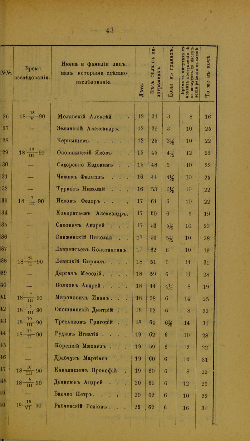 Время пзслѣдопанія. Имена и фамиліи лицъ. надъ которыми сдѣлано изслѣдованіе. ев Н в ев ев Ч •0 н о <о И и (в р- и & в А СО о О ч 1 с * >, м и н о ° 5 К Л в я о У- О) я ° >. 1 ~ « а О Я с Я & і*-9 1« ГС поі я а о к ч я к я (►> 4) к «1 О, О. нэко в № К Щ К гО о я я Ч *5 9 О X (в са си К о Н 18 18—-90 Молявскій Алексѣй . . 12 1 31 3 8 16 Зеливскій Александръ. 12 29 3 10 25 Черныш евъ 12 25 /2 10 22 18 ——90 Оаошнянскій Яковъ 15 45 12 22 Сидоренко Евдокимъ 15 48 5 10 22 Чижикъ Филиппъ 16 44 10 25 Туркотъ Николай . . . 16 53 5^ 10 22 18- т!т 90 -л ТУТ і V.» Исковъ Федоръ .... 17 61 6 10 22 Кондратьевъ Александръ. 17 60 6 6 19 Саковичъ Андрей . . . 17 53 10 Т> Спижевскій Николай . . 17 53 5^ 10 7Я іО Лавоентьѳвъ Констянтинъ 17 62 к 10 25 18-7т -90 II Левицкій Кириллъ . . . 18 51 5 14 Дергачъ Меѳодій.... 18 59 6 14 28 Волковъ Андрей .... 18 44 1 О 7 18—гтг 90 , * ТТТ ѵ\у і Мироновичъ Иванъ . . 18 58 6о 18~іГГ 90 Опошнянскій Дмитрій 18 62 6 8 22 18~пг90 Третьяковъ Григорій . . 18 64 щ 14 31 25 Ів-тр-90 Рудюкъ Игнатій .... 19 62 6 10 28 Корецкій Михаилъ . . . 19 59 6 12 22 Драбчукъ Мартіанъ 19 60 6 14 31 18 ІіГ90 Кавадишенъ Прокофій. . 19 60 6 8 22 18 ш 90 Денисюкъ Андрей . . . 20 61 6 12 25 Баечко Петръ. . . . 20 62 6 10 22 <.„ 19 18-уГ 90 Рабчевскій Родіонъ. . . 25 62 6 16 31
