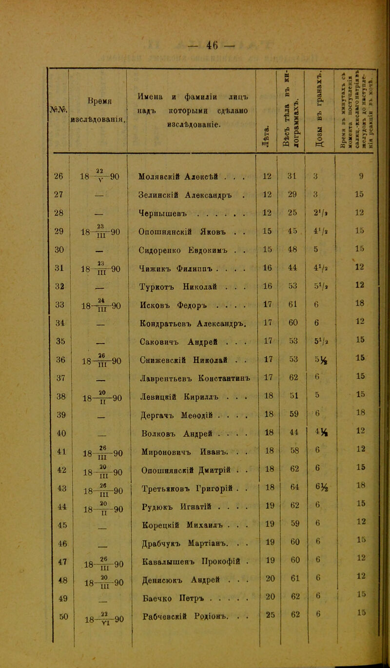 - 4В — і м к г< л к ■ о я _ с . Время изслѣдоваш я, Имена и фамиліи лицъ надъ которыми сдѣлано изслѣдованіе. аЗ Ы «о и * 3 $ & И — * В а й 2 і . '= .3 Ч в Я&І8я * я Iе з а а к и к *• '. с ?. Я 1 я * 8. Ч ° 1 ^ 1 о.8 3 2.5 X я 3 К х 26 22 18 -у-90 Молявсвій Алѳксѣй . . . 12 1 31 9 27 Зелинскій Александръ 12 29 3 1о 28 | Чернышевъ 12 25 21/» 12 29 23 18~пГ90 Опошнянскій Яковъ . . 15 45 4'/з 15 30 Сидоренко Евдокимъ . . 15 А О 48 5 10 Зі • 23 „л 18~пГ90 Чижикъ Филипнъ .... і і • 16 Л Л 44 А Л 1 41/» 1 О 32 Туркотъ Николай . . . 16 53 Т- 1 1 51/« 1 о 33 24 18~пГ90 Исковъ Федоръ .... 17 61 6 10 34 Кондратьевъ Александръ. 17 60 6 1 О 1 ^ 35 Саковичъ Андрей . . • А ГТ 17 53 ѵ 1 I 5\'я 10 36 26 18ТТГ90 Снижевскій Николай . . 17 53 щ 10 37 Лаврентьевъ Константинъ 17 62 ., с * о 10 38 20 18—11—90 Лѳвицкій Кириллъ . . . 18 оі О 39 — Дергачъ Меѳодій .... 18 59 ■ и о 1 й ІО 40 Волковъ Андрей .... 18 Л Л 49: л 1/ 41 26 18 ИГ-90 Мироновичъ Иванъ. . . л о 18 С о 58 о 19. 42 20 18-ДІ-90 Ояошнявскій Дмитрій . . 18 о 1 5 43 26 18-^-90 Третьяковъ Григорій . . 18 64: ЬП 44 20 18—у^ЭО Рудюкъ Игнатіи .... 1 о о/ а о 15 45 — Корецкій Михаилъ . . . 19 ОУ о 12 46 Драбчукъ Мартіанъ. . . 19 60 ь 15 47 .ів-щ-эо Кавалышенъ Прокофій . 19 60 6 12 48 -ІО 20 ал 18- ш 90 Пенисюкъ Андрей 20 61 6 12 49 Баечко Петръ 20 62 6 15 ; 50 22 18-уі-90 Рабчѳвскій Родіонъ. . . 25 62 6 15