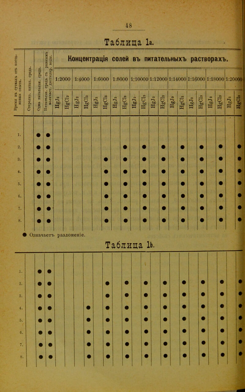 Таблица 1а. о 5 = И н Я 2 ф н О в (« ч (О і я с к С а 3 Ю ° й5 а Концентрація солей въ питательныхъ растворахъ. 1:2000 1:4000 1:6000 1:8000 1:10000 1:12000 1:14000 1:16000 1:180001:20000 •-а К о Я на ьо и О ьо и На ьо Я о ьо и на ьо и О ьо И на ьо К О ьо и на ЬО И О ьо И на ЬО Я о ьо я На ЬО и ьо О ьо И на ЬО Я Л о ьо Я 3. 4. 5. 6. 7. 8. Означаетъ разложеніе. Таблица іь. і. 2. 3. 4.