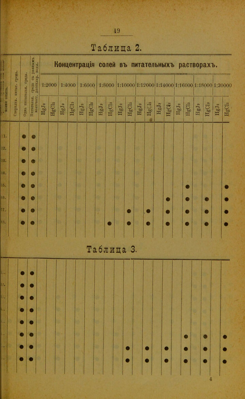 Таблица 2. с* = а с сЗ м О я « еа р« о а Концентрація солей въ питательныхъ растворахъ. 1:2000 1:4000 1:6000 1:8000 1:10000 1:12000 1:14000 1:16000 1:18000 1:20000 ьо М о ЬО ь-а ЬО О ьо И о ьо И На ЬО И О ьо К •-а ьо о ЬО ЬО 3 ьо и і-а ьо О ьо ЬО И О ьо И Табли ца 3.
