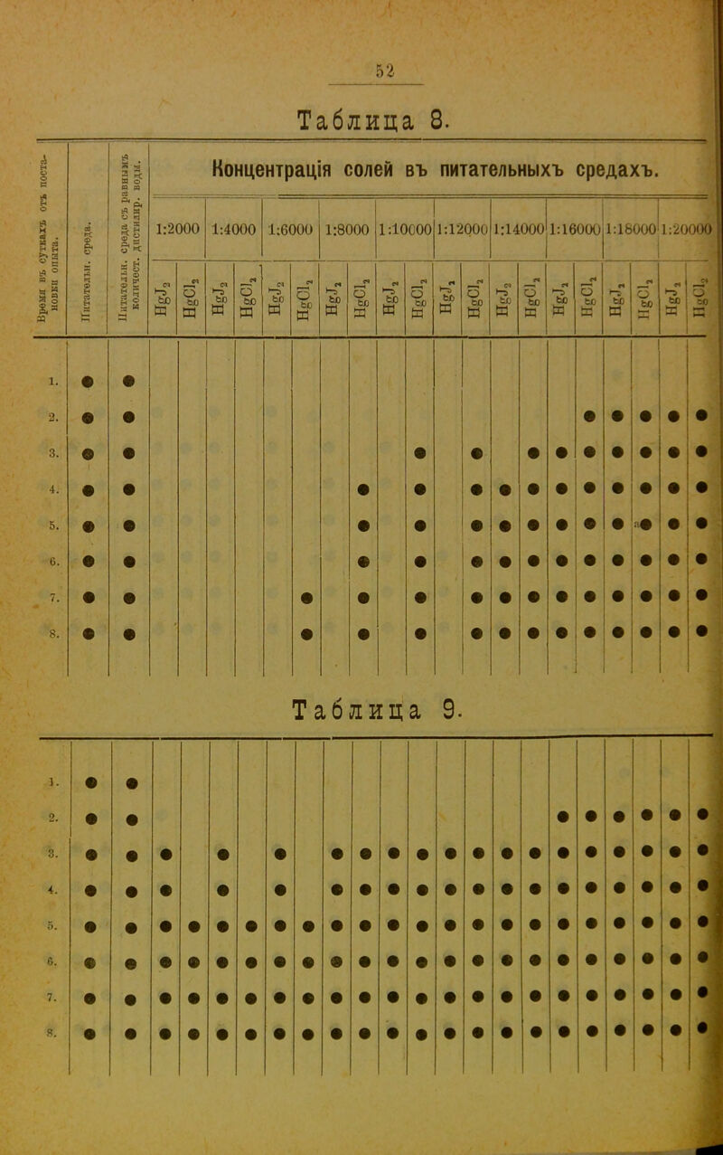 Таблица 8. ■ поста- | воды. Концентрація солей въ питательныхъ средахъ. Б о *й ■ ■ ■ И ■3 . М .-3 н н >» я ' св среда і . дпсти. 1:2000 1:4000 1:6000 1:8000 1:ЮС00 1:12000 1:14000 1:16000 1:16000 1:20000 » с ^ о в я 1§ М = и і -• н Ч в* в і ЬО Я о я ЬС И о ЬО Я нГ ЬО И О ЬС И* ЬО И О ЬО Я >-» ЬС Я О ЬО К Но ЬО я О ЬО Я с» ЬО я еч о ЬО Я е-і Н? ЬО Я о О ЬО Я •-6 ЬО Я о « •-а ЬО СЧ О =0 2. • • • 4. • • 5. 6. • 7. % • • • • Таблица 9.