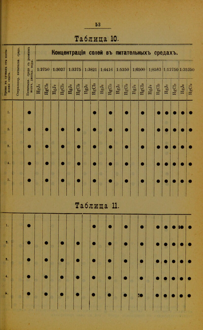 Таблица 10. 1 о о в ія и «* . [. среда. я а X И а о. . Концентрація солей въ питательныхъ средахъ. і. питатель* среда съ істил. воды 1:2750 1:3027 1:3376 1:3821 1:4416 1:5250 1:6500 1:8583 1:12750 1:2525С * * 8,3 » Стерилизир я « 2 ѵ Іа и о •-а Ьо ш о О ьо СП 91 на ьо н О ьо Нн я ьо СП о ьо нн <-а ьо сп О ьо и 0) ►-а ьо ИН са о ьо И оа на ЬО СП Нн О ЬО НН СП на ьо т О ьо нн с* ЬО О ЬО ни к? ьо СП Нн о ЬО НН СП 04 •-а ьо СП НН о ЬО СП 1. 2. • • • • • • • • • • 3. 4. 5. Таблица 11.