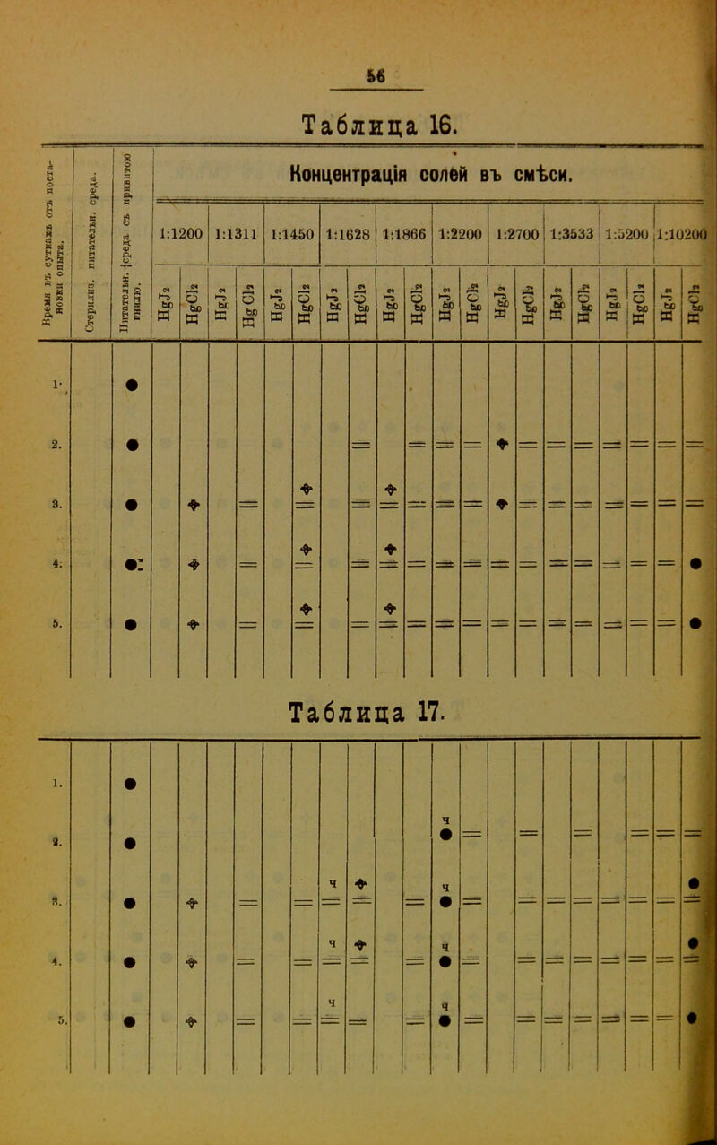 Ь6 Таблица 16. поста- ! а) і ірпвіітою • Нонцентрація солей въ смѣси. В О еа . и 2 Я с * ° « т 8§ К «Г 9 п 2 с и в Я 3 о. і о ; среда съ л 1:1200 1:1311 1:1450 1:1628 1:1866 1:2200 1:2700 1:3533 1:5200 1:10200 Питател ьн. | гнилю. с* я О ьс И 1—. ЬС Я •5 5 ьо « ьс Я о ьо К « на ЬС г—1 ьо к е< >-а ЬО а И о» І-і ЬО И о ЬО Я а и *• О ЬО Я я •-9 ЬО Я М 6 ьо ьо Я г. Я !• • 2. • ♦ 3. 4. • •: ♦ • 5. • • Таблица