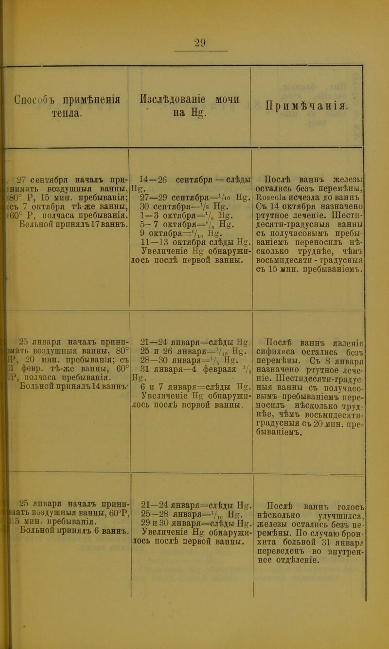 Сиосооъ примѣненія тепла. Изслѣдованіе мочи на Н§. Примѣчанія. 27 сентября началъ при- нимать воздушныя ванны, г80с Р, 15 ынн. пребыванія; , 7 октября тѣ-же ванны, (:60е Р, полчаса пребыванія. Больной принялъ 17 ваннъ. 14—26 сентября = слѣды 27—29 сентября^1/10 30 сентября=Ѵ8 Щ. I— 3 октября=Ѵе 5- 7 октября=78 Щ. 9 октября=Ѵю Н^. II— 13 октября слѣды Нд. Увеличеніе Н§- обнаружи- лось послѣ первой ванны. Послѣ ваннъ железы остались безъ перемѣны, Нозеоіа исчезла до ваннъ Съ 14 октября назначено ртутное леченіе. Шестп- десяти-градусныя ванны съ получасовышъ пребы ваніемъ переносилъ нѣ сколько труднѣе, чѣмъ восьмидесяти - градусный съ 15 мин. пребываніемъ. 25 января началъ прини- іать воздушныя ванны, 80° \ 20 мин. пребыванія; съ 11 февр. тѣ-же ванны, 60° |ІР, полчаса пребыванія. Больной принялъ14ваннъ- 21—24 января=слѣды Н§\ 25 и 26 января=7ю Н^. 28—30 января=Ѵ6 ЕЕ- 31 января—4 февраля 7< 6 и 7 января=слѣды Н^. Увеличеніе Е§ обнаружи- лось послѣ первой ванны. Послѣ ваннъ явленія сифилиса остались безъ перемѣны. Съ 8 января назначено ртутное лече- ніе. Шестидесяти-градус ныя ванны съ получасо- вымъ пребываніемъ пере- носилъ нѣсколько труд- нѣе, чѣмъ восьмидесяти- градусныя съ 20 мин. пре- бываніемъ. 25 января началъ прини- мать воздушныя ванны, 60°Р, 1.5 ынн. пребыванія. Больной принялъ 6 ваннъ. 21—24 января=слѣды Н§. 25-28 января=Ѵ10 Н^. 29 и 30 января=слѣды Н§\ Увеличеніе Н§- обнаружи- лось послѣ первой ванны. Послѣ ваннъ голосъ нѣсколько улучшился, железы остались безъ пе- ремѣны. По случаю брон- хита больной 31 января переведенъ во внутрен- нее отдѣленіе.