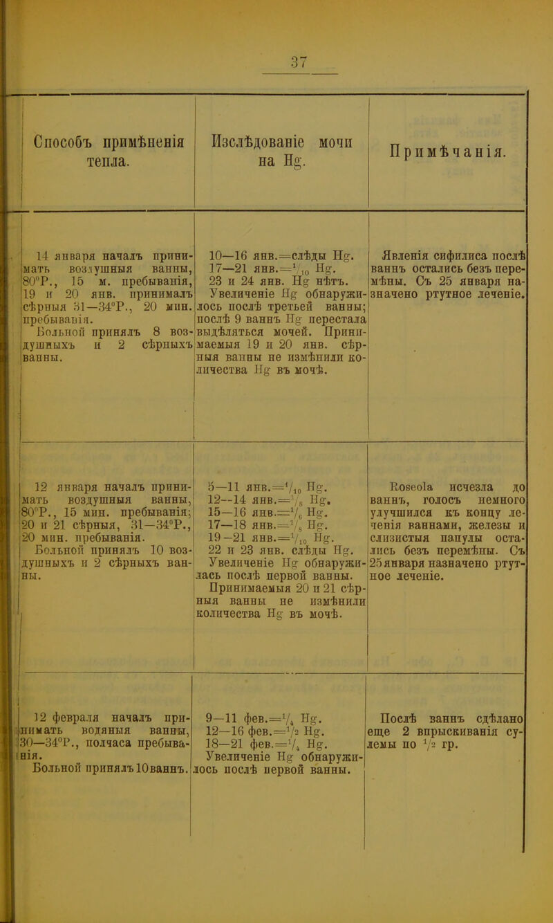 Способъ примѣненія тепла. Изслѣдованіе мочи на Не;. Примѣчанія. 14 января началъ прини- мать возлушныя ванны, І80°Р., 15 м. пребыванія, 19 и 20 янв. иринималъ сѣрпыя 31—34°Р., 20 мпн. пребываиія. Больной принялъ 8 воз- душныхъ и 2 сѣрныхъ ванны. 10—16 янв.=слѣды Н§\ 17—21 янв.=710 Нет. 23 и 24 янв. нѣтъ. Увеличеніе Я# обнаружи- лось послѣ третьей ванны; нослѣ 9 ваннъ Н# перестала выдѣляться мочей. Прини- маемыя 19 и 20 янв. сѣр- ныя ванны не измѣнили ко- личества !!§• въ мочѣ. Явленія сифилиса послѣ ваннъ остались безъ пере- мѣны. Съ 25 января на- значено ртутное леченіе. 12 января началъ прини- мать воздушныя ванны, 80°Р., 15 мин. пребыванія; 20 и 21 сѣрныя, 31—34°Р., 20 мин. пребыванія. Больной принялъ 10 воз- душныхъ и 2 сѣрныхъ ван- ны. 5—11 янв.=Ѵю 12—14 янв. 15-16 янв.=76 Я§. 17—18 янв.=78 Е8- 19-21 янв.=710 Нд. 22 и 23 янв. слѣды Е§. Увеличеніе Н§- обнаружи- лась послѣ первой ванны. Принимаемый 20 и 21 сѣр- ныя ванны не измѣнили количества Нд въ мочѣ. Нозеоіа исчезла до ваннъ, голосъ немного улучшился къ концу ле ченія ваннами, железы и слизистыя папулы оста лнсь безъ перемѣны. Съ 25 января назначено ртут ное леченіе. 12 февраля началъ при- пмать водяныя ванны, О—34°Р., полчаса пребыва- нія. Больной принялъ Юваннъ. 9-11 фев.=74 Н§. 12-16 фев.=72 Н$. 18-21 фев —74 Н§. Увеличеніе Н§- обнаружи- лось послѣ первой ванны. Послѣ ваннъ сдѣлано еще 2 впрыскиванія су лемы по 72 ГР«