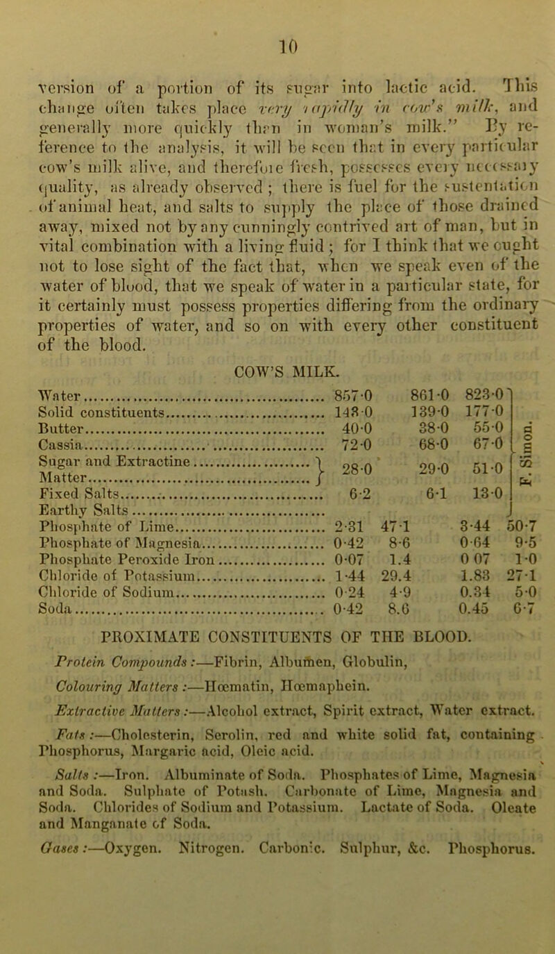 version of <a portion of its super into lactic acid. This chaiipe oi’ten takes place vary laytUVy in cov’s mill', and generally more quickly than in wonjan’s milk.” By re- ference to the analysis, it will he seen that in ever)' particular cow’s milk alive, and therefoie fresh, possesses every neecssaiy (juality, as already ohserved ; there is fuel for the sustentaticn i»f animal heat, and salts to sujiply the place of those drained away, mixed not by any cunningly contrived art of man, hut in vital combination with a living fluid ; for I think that we oupht not to lose sight of the fact that, when we speak even of the Avater of blood, that we speak of Avaterin a pai ticular state, for it certainly must possess properties differing from the ordinary properties of water, and so on with every other constituent of the blood. COW’S MILK. Water 8.57-0 861-0 823-0] Solid constituents 148 0 139-0 177-0 Butter 40-0 38-0 55-0 d Cassia 72-0 68-0 67-0 . S Sugar and Extractine Matter 1 28-0 29-0 51-0 Fixed Salts 6-2 6-1 13-0 Earthy Salts Phosphate of Lime 2-31 47-1 3-44 50-7 Phosphate of Magnesia 0-42 8-6 0-64 9-5 Phosphate Peroxide Iron 0-07 1.4 0 07 1-0 Chloride of Potassium 1-44 29.4 1.83 27-1 Chloride of Sodium 0-24 4-9 0.34 5-0 Soda 0-42 8.6 0.45 6-7 PROXIMATE CONSTITUENTS OF THE BLOOD. Protein Compounds :—Fibrin, Albuftien, Globulin, Colouring Matters :—Ilocmatin, Iloemapbein. Extractive Matters:—.\lcoliol extract, Spirit extract, Water extract. Fats :—Cholesterin, Scrolin, red and white solid fat, containing Pliosphorus, Margaric acid, Oleic acid. % Salts :—Iron. Albuminate of Soda. Phosphates of Lime, Magnesia and Soda. Sulphate of Potash. Carl)onate of Lime, Magnesia and Soda. Chlorides of Soilium and Potassium. Lactate of Soda. Oleate and Manganale of Soda. Gases:—Oxygen. Nitrogen. Carbonic. Sulphur, &c. Phosphorus.