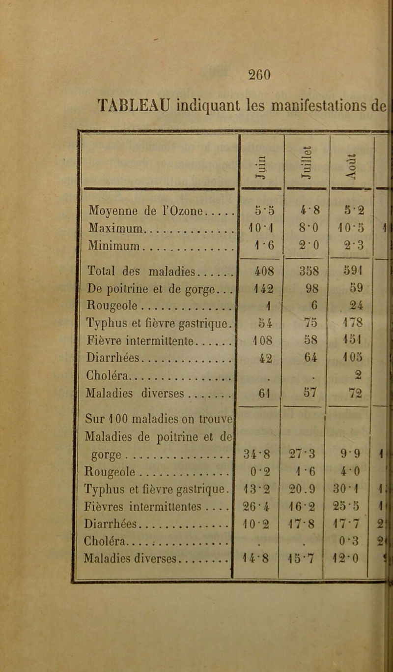 TABLEAU indiquant les manifestations de O  ' O o < Moyenne de l’Ozone 55 48 52 Maximum io-i 8-0 10-5 1 Minimum 1 6 2-0 23 Total des maladies 408 358 591 De poitrine et de gorge... 142 98 59 Rougeole 1 G 24 Typhus et fièvre gastrique. 54 75 178 Fièvre intermittente 108 58 151 Diarrhées 42 64 105 Choléra 9 . 2 Maladies diverses 61 57 72 Sur 1 00 maladies on trouve Maladies de poitrine et de gorge. 34-8 273 99 Rougeole 0-2 1-6 4-0 | Typhus et fièvre gastrique. 132 20.9 30 -1 tj Fièvres intermittentes .... 26-4 162 255 1 Diarrhées 10-2 17*8 17*7 2 1 Choléra 0-3 2<( Maladies diverses 14-8 15-7 12-0