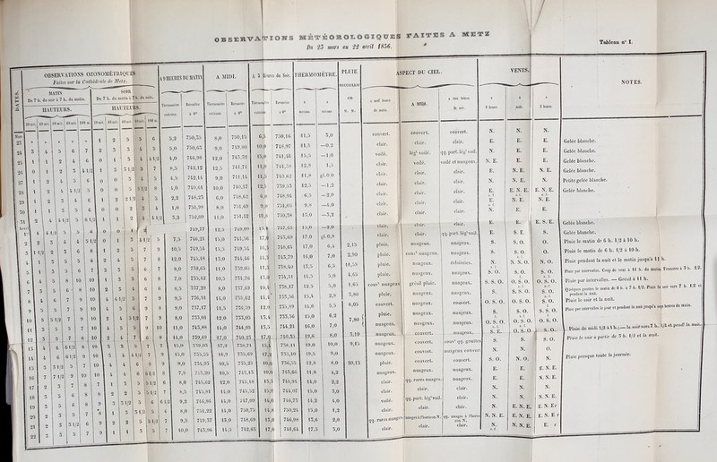 DATES O BSÏl VA SFiO'iï’iS Bn 33 mars au 32 avril 1856. f AI^SÎ » du Soir. 1 TIERMOMÈTRE. PLUIE | Aï I\ ECUEILLIE Baromètre à à en à neuf heures à 0° moxima. mi ni ma. M. M. du matin. 730,10 M,5 3,0 couvert. 748,97 11,3 —0,2 clair. 741,40 15,5 —1,0 voilé. 741,38 12,8 1,5 clair. 740,62 41,8 gl.0,0 clair. 759,33 12,3 -1,2 clair. 748,94 6,5 --2,0 clair. 751,03 9,8 —4,0 clair. 730,38 13,0 -3,2 clair. ,1 747,05 15,0 —2,0 clair. 745,GO 17,0 Si-0,8 ' clair. 748,64 17,0 6,4 2,15 pluie. 743,79 16,0 7,0 2,90 pluie. 758,40 13,3 6,5 14,88 pluie. 734,11 14,5 3,0 4,65 pluie. 738,17 12.5 5,0 1,65 couv1 nuageux 733,56 13,4 2,8 3,80 pluie. 733,89 14,0 5,3 6,03 | couvert. 753,36 15,0 6,2 7,80 f pluie. 744,21 16,0 7,0 ( nuageux. 740,35 19,6 8,0 3,10 nuageux. 738,11 19,0 10,0 9,13 1 nuageux. 735/10 19,5 9,0 nuageux. 750,55 12,8 8,0 20,15 pluie. 743,66 11,8 4,2 nuageux. 744,91 14,0 2,2 clair. 744,0’ 13,0 5,0 clair. 746,7 14,2 4,0 voilé. 750,2 t 13,0 1,2 clair. 746,9 8 13,6 2,0 qq. rares nuage 741,6 4 17,3 3,0 clair. ASPECT DU CIEL. VENTS.: à trois hdùm à A MIDI. du soir. 0 heures. couvert. couvert. N. clair. clair. E. lég* voilé. qq.part. lég'voil. N. voilé. voilé et nuageux. N. E. Clair. clair. E. clair. clair. N. clair. clair. E. a. r. clair. clair. E. a. f. clair. clair. N. clair. clair. E. clair. qq.part.léglvoil. E. nuageux. nuageux. S. corn' nuageux. nuageux. S. nuageux. éclaircies. N. a. f. nuageux. nuageux. s. 0. grésil pluie. nuageux. S. S. 0. nuageux. nuageux. s. nuageux. couvert. 0. S. 0. nuageux. nuageux. s. f. nuageux. nuageux. 0. S. 0. a. f. nuageux. S. E. couvert. couv1 qq. goutte S. couvert. nuageux couver N. couvert. couvert. S. 0. nuageux. nuageux. E. qq. rares nuages nuageux. E. clair. clair. N. qq.part. lég'voil clair. N. clair. clair. N. nuages à l’horizon N. clair. qq. nuages h l’hori- zon N. clair. N. N. E. N. a. f. midi. N. E. E. E. N. E. N. E. E. N. E. a.f. N. E. E. E. S. E. S. 0. S. 0. a. f. N. N. 0. S. 0. f. O. S. 0. a. f. S. S. 0. 0. S. 0. S. 0. a. f. 0. S. 0. a. f. O.S. 0 s. N. N. O. E. E. N. N. E. N. E. E. N. E. N. N. E. NOTES. 3 heures. N. E. E. E. N. E. N. E. N. E. a. f. N. E. E. E. S. E. S. O. O. N. 0. S. 0. a. f. O. S. O. a. f. S. 0. a. f. S. 0. f. S. S.'O. f. O. S. 0. S. O. S. 0. 0. N. E. N. E. N. N. E. N. N. N. E. E. N. Er E. N. E r E. r Gelée blanche. Gelée blanche. Gelée blanche. Gelée blanche. Petite gelée blanche. Gelée blanche. Gelée blanche. Gelée blanche. Pluie le matin de 6 h. 1/2 à ÎO h. Pluie le matin de 6 h. 1/2 à 10 h. Pluie pendant la nuit et le matin jusqua 11 Pluie par intervalles. Coup de veut à 11 h. du malin Pluie par intervalles. — Grésil à 11 h. Tonnerre à 3 h. 1/2 soir vers 7 h. 1/2 et Pluie par intervalles le jour et pendant la nuit jusqu’à sept heures du matin. Quelques gouttes le malin de 6 h. à 7 h. 1/2. Pluie le pendant la nuit. Pluie le soir et la nuit. Pluie de midi 1/2 à 1 h.;_ le soir vers? b. 1/2 et pend* la nuit. Pluie le soir à partir de 5 h. 1/2 et la nuit. Pluie presque toute la journée.