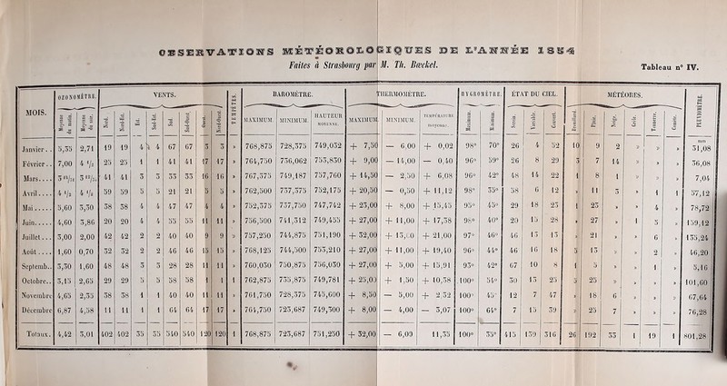 eSSEIVAÏIOli SÉfiQSRQEOiliüIS SI E^âllis USi Faites à Strasbourg par il. Th. Bœckel. Tableau n“ IV, OZONOMÎTltE. VENTS. F- BAROMÈTRE. PIIERMOMÈTRE. HYGROMÈTRE. ÉTAT DU CIEL. MÉTÉORES. W H MOIS. O „• ~'T7 B HAUTEUR MAXIMUM MINIMUM. TEMPÉRATURE a l a 4 -é «• B g g. E B =, a ■= «S ÏS H i O va a O O SS fc- MAXIMUM. MINIMUM. MOYENNE. moyenne. a a B .a B I à I i * SS s £ ’a e- Janvier. . d,35 2,71 19 19 4 4 4 67 67 5 5 » 768,875 728,573 749,032 + 7,5( — 6,00 + 0,02 98° 70° 26 4 52 10 9 2 » » 9 mm 51,08 Février.. 7,00 4 */* 23 25 1 1 41 41 17 17 9 764,750 736,062 755,850 + 9,0C — 14,00 — 0,40 96° 59° 26 8 29 5 7 14 » 9 » 36,08 Mars.... 5«/ôi ô<% 41 41 5 5 55 35 16 16 J> 767,575 749,187 757,760 + 14,50 — 2,30 + 6,08 96° 42° 48 14 22 i 8 1 » » J) 7,04 Avril 4 4/s 4 ‘/a 59 59 5 5 21 21 5 5 9 762,500 737,575 752,175 + 20,50 — 0,50 + 11,12 98° 55“ 58 6 12 9V 1! 5 » 1 1 57,12 Mai 5,60 3,30 38 58 4 4 47 47 4 4 9 732,375 737,730 747,742 -f* 25,0Q + 8,00 + 15,45 95“ 45“ 29 18 23 1 25 » 9 4 » 78,72 Juin 4,60 3,86 20 20 4 4 55 5b 11 11 9 756,500 741,312 749,455 + 27,0(^ + 11,00 + 17,38 98° 40° 20 15 28 9 27 » 1 5 9 159,12 Juillet... 5,00 2,00 42 42 2 2 40 40 9 9 » 757,250 744,875 751,190 + 52,00j ~f- Jo,C0 + 21,00 97“ 46° 46 15 13 » 21 » 9 6 )) 135,24 Août.... 1,60 0,70 52 52 2 2 46 46 15 15 9 768,125 744,500 753,210 + 27,00 + 11,00 + 19,40 96“ 44“ 46 16 18 D 15 » » 2 » 46,20 Septemb.. 5,30 1,60 48 48 5 5 28 28 11 11 9 760,030 750,875 756,030 + 27,00 -f- o,00 + 15,91 93“ 42° 67 10 8 fl 5 9 » i 9 5,16 Octobre.. 3,13 2,63 29 29 5 5 58 58 1 ; 1 1 702,875 733,875 749,781 + 25,09 + 1,30 -f 10,58 .100“ 54“ 30 15 25 0 25 » » » 9 101,60 Novembre 4,63 2,53 58 38 i 1 40 40 11 h D 761,750 728,375 745,600 + 8,50 — 3,00 + 2,32 100“ 45 12 7 47 i* 18 6 » 9 » 67,64 Décembre 6,87 4,38 II ii i 1 64 64 17 17 * 764,750 725,687 749,300 + 8,00 — 4,00 — 5,07 100“ 64“ 7 15 39 » 25 7 9 » » 76,28 Totaux. 402 402 55 55 340 540 120 120 1 55° 516