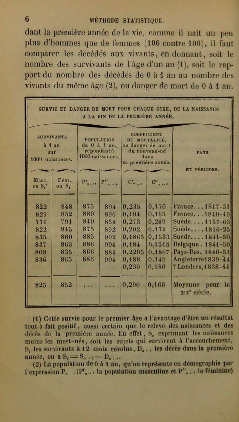 dant la première année de la vie, comme il naît un peu plus d’hommes que de femmes (106 contre 100), il faut comparer les décédés aux vivants, en donnant, soit le nombre des survivants de l’àge d’un an (1), soit le rap- port du nombre des décédés de 0 à 1 an au nombre des vivants du même âge (2), ou danger de mort de 0 à 1 an. SURVIE ET DANGER DE MORT POUR CHAQUE SEXE, DE LA NAISSANCE A LA FIN DE l.A PREMIÈRE ANNÉE. SURVIVANTS à 1 ail sur 1000 naissances. POPULATION de 0 à 1 an, répondant à 1000 naissauces. COEFFICIENT DE MORTALITÉ, ou danger de mort du nouveau-né dans sa première année. PATS ET PÉRIODES. Masc. ou S,' Fém. ou S, P'.... P o •• » C'o.., G..., 822 848 875 894 0,235 0,170 France...1817-31 829 852 880 896 0,194 0,165 France. . . 1840-49, 771 791 840 854 0,273 0,249 Suède.. . . 1757-63 822 845 875 892 0,202 0,174 Suède.. . . 1816-25 835 860 885 902 0,1865 0,1553 Suède 1841-50 837 863 886 904 0,184 0,1515 Belgique. 1841-50 809 835 866 884 0,2205 0,1867 Pays-Bas. 1840-51 836 865 886 904 0,188 0,230 0,149 0,180 Angleterrel839-44 ? Londres, 1838-44 825 852 . . . . . . 0,200 0,166 Moyenne pour le xixe siècle. (1) Cette survie pour le premier âge a l’avantage d'ètrc un résultat tout à fait positif, aussi certain que le relevé des naissances et des décès de la première année. En clTet, S0 exprimant les naissances moins les mort-nés, soit les sujets qui survivent à l’accouchement, S( les survivants à 12 mois révolus, D„..t les décès dans la première année, ou a S4 = S„.., — Du.. (2) La population deO à 1 an, qu’on représente en démographie par l’expression P„ , (P'„..t la population masculine et P„..« la féminine)