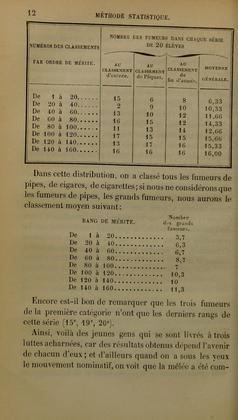 NUMÉROS DES CLASSEMENTS nombre les fumeurs dans chaque série DE 20 ÉLÈVES FAR ORDRE DE MÉRITE. AU classement d’tnlrée. De là 20 15 De 20 à 40 2 De 40 à 60 13 De 60 à 80 16 De 80 à 100 11 De 100 à 120 17 De 120 à 140 13 De 140 à 160 16 AU CLASSEMENT AU CLASSEMENT MOYENNE de Pâques, de fin d’année. GÉNÉRALE. 6 8 6,33 9 10 10,33 10 12 11,66 15 12 14,33 13 14 12,66 15 15 15,66 17 16 15,33 16 16 16,00 Dans cette distribution, on a classé tous les fumeurs de pipes, de cigares, de cigarettes; si nous ne considérons que les fumeurs de pipes, les grands fumeurs, nous aurons le classement moyen suivant: RANG DE MERITE. Nombre des gr;i mis De 1 à 20 fumeurs. De 20 à 40 De 40 à 60 De 60 à 80 De 80 à 100 De 100 à 120 De 120 à 140 De 140 à 160 Encore est-il bon de remarquer que les trois fumeurs de la première catégorie n’ont que les derniers rangs de cette série (15e, 19e, 20°). Ainsi, voilà des jeunes gens qui se sont livrés à trois luttes acharnées, car des résultats obtenus dépend l’avenir de chacun d eux; et d’ailleurs quand on a sous les veux le mouvement nominatif, on voit que la mêlée a été coin-