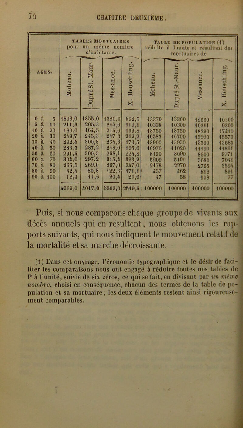 AGES. TABLES MO lt TUA IR pour un même non d'habitants. ES nbre TABLE DE POPULATION (1) réduite à l'unité et résultant des mortuaires de Moheau. DupréSt.-Maur. Messance. j X. Heuschling. 3 CD O S S-. 3 3 S l GC KD 5- 3 Q Messance. | X. Heuschling. J 0 à 5 1896,0 1855,0 1320,6 892,5 13370 13300 12660 1 10- 00 j 5 à 10 211,3 205,3 245,6 119,1 10338 10300 10311 9300 | 10 à 20 180,6 164,5 214,6 139,8 18750 1S750 18290 17410 20 à 30 249,7 245.3 247 3 212,2 16585 16700 15990 15570 30 à 40 292,4 300,8 234,3 17.3,5 13900 13950 13590 13685 40 h 50 283,5 287,2 218,0 195,6 10976 11020 11190 11861 00 à 60 291,4 300,3 268,1 224,8 8190 8090 8600 9771 GO a 70 304,0 297,2 315,4 323,2 5209 510c 5680 7041 70 à 80 265,5 269.0 267,0 347,0 2178 2270 2765 3594 80 à 90 82,4 80,8 122,3 171,1 457 462 816 891 90 a 100 12,3 11,6 20,4 20,6 47 58 108 77 4069,0 4017,0 3503,0 2819,4 100000 100000 100000 100000 Puis, si nous comparons chaque groupe de vivants aux décès annuels qui en résultent, nous obtenons les rap- ports suivants, qui nous indiquent le mouvement relatif de la mortalité et sa marche décroissante. (I) Dans cet ouvrage, l’économie typographique et lo désir de faci- liter les comparaisons nous ont engagé à réduire toutes nos tables de P à l’unité, suivie de six zéros, ce qui se fait, en divisant par un même nombre, choisi en conséquence, chacun des termes de la table de po- pulation et sa mortuaire; les deux éléments restent ainsi rigoureuse- ment comparables.