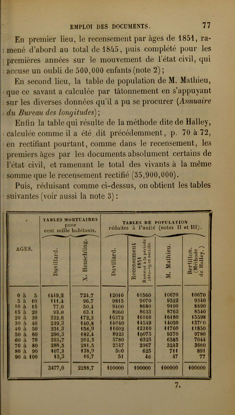 En premier lieu, le recensement par âges de 1851, ra- mené d’abord au total de 1845, puis complété pour les premières années sur le mouvement de l’état civil, qui accuse un oubli de 500,000 enfants (note ‘2) ; En second lieu, la table de population de M. Mathieu, que ce savant a calculée par tâtonnement en s’appuyant sur les diverses données qu’il a pu se procurer (.Annuaire du Bureau des longitudes) ; Enfin la table qui résulte de la méthode dite de Halley, calculée comme il a été dit précédemment, p. 70 à 72, en rectifiant pourtant, comme dans le recensement, les premiers âges par les documents absolument certains de l’état civil, et ramenant le total des vivants à la même somme que le recensement rectifié (35,900,000). Puis, réduisant comme ci-dessus, on obtient les tables suivantes (voir aussi la note 3) : * AGES. TABLES MORTUAIRES pour cent mille habitants. TABLES DE POPULATION réduites à l’unité (notes 11 et III). rà 3 > Q X. Heuschling. i J Pi ci >■ Q Recensement j 1851 1 Ramené à la période f 184o-tc) et rectifié. 1 M. Mathieu. | Berlillon. (Méthode de Halley. ) y 0 à 5 1419,2 724.7 12010 10560 10670 10670 5 à 10 111,4 96,7 9815 9070 9522 9340 lo à 15 77,0 50,4 9400 8680 9100 8890 15 à 20 93,0 63.1 8960 8633 8762 8540 20 iï 30 222,6 172,3 10372 16160 16180 15598 30 à 40 239,3 140,8 14040 14549 14050 137^0 40 à 50 251,3 158,9 11602 12310 11760 11850 50 à 60 290,3 182,4 8923 10075 9370 9780 60 il 70 333,7 262,3 5780 6325 6585 7044 70 à 80 288,5 281,5 2347 2967 3243 3600 80 ;ï 90 107,3 138,9 5u0 625 711 891 90 à 100 13,3 16,7 51 46 47 77 3477,0 2288,7 100000 100000 100000 100000 7.