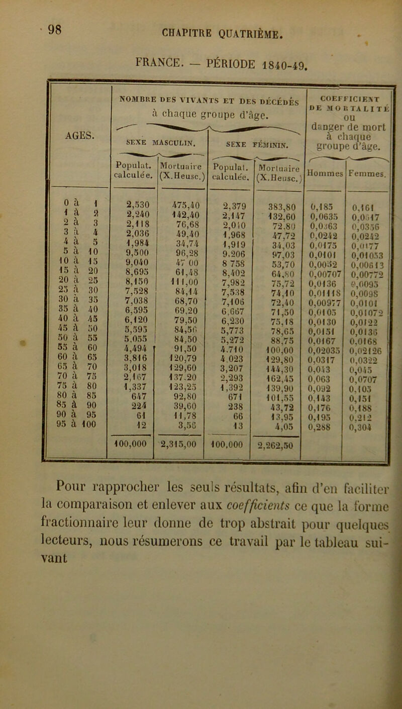 FRANCE. — PÉRIODE 1840-49. AGES. 0 à 1 1 à 2 2 à 3 3 il 4 4 à 5 5 à 10 10 à 15 15 à 20 20 à 25 23 â 30 30 à 35 35 à 40 40 à 45 45 â 50 50 à 55 55 à 60 60 à 65 65 à 70 70 à 73 75 à 80 80 à 85 85 à 90 90 à 95 95 à 100 nombre des vivants et des décédés à chaque groupe d’àgc. COEFFICIENT DE MORTALITÉ OU danger de mort à chaque groupe d’âge. SEXE MASCULIN. SEXE FÉMININ. Populat. calculée. Mortuaire (X. Heusc.) Populat. calculée. Mortuaire (X.Heusc.) Hommes Femmes. 2,530 475,40 2,379 383,80 0,185 0,161 2,240 142,40 2,147 132.60 0,0635 0.0617 2,118 76,68 2,010 72.80 0,0.i63 0,0356 2,036 49,40 1,968 47,72 0,0242 0.0242 1,984 34,74 1,919 34,03 0.0175 0,0177 9,500 96,28 9,206 97,03 0,0101 0,01053 9,040 47 00 8 758 53,70 0,0032 0,00613 8,695 61,48 8,402 64,80 0,00707 0,00772 8,150 111,00 7,982 75,72 0,0136 0,0095 7,528 84,14 7,538 74,10 0,0111S 0,0098 7,038 68,70 7,106 72,40 0,00977 0.0101 6,595 69,20 6,667 71,50 0,0105 0,01072 6,120 79,50 6,230 75,18 0,0130 0,0122 5,595 84,56 5,773 78,65 0,0151 0,0136 5.055 84,50 5,272 88.75 0,0167 0.0168 4,494 91,50 4.710 100,00 0,02035 0,02126 1 3,816 120,79 4,023 129,80 0,0317 0,0322 3,018 129,60 3,207 144,30 0,043 0,045 2,167 137.20 2,293 162,45 0,063 0.0707 1,337 123,23 1,392 139,90 0,092 0.103 647 92,80 39,60 671 101,55 0.143 0,151 224 238 43,72 0,176 0.188 61 11,78 66 13,95 0,195 0.212 12 3,56 13 4,05 0,288 0,304 100,000 2,315,00 100,000 2,262,50 Pour rapprocher les seuls résultats, afin d’en faciliter la comparaison et enlever aux coefficients ce que la forme fractionnaire leur donne de trop abstrait pour quelques lecteurs, nous résumerons ce travail par le tableau sui-