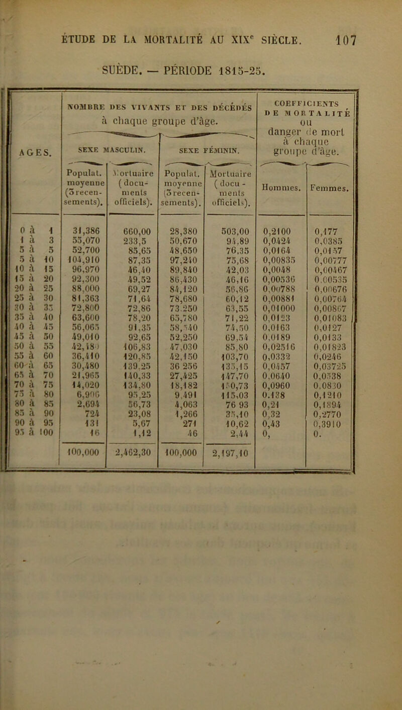 SUÈDE. — PÉRIODE 1815-25. NOMBRE DES VIVANTS ET DES DECEDES à chaque groupe d’âge. SEXE MASCULIN. SEXE FEMININ. COEFFICIENTS DE MORTALITE OU danger de mort à chaque groupe d’âge. AGES. 0 à 1 1 à 3 5 à 5 5 à 10 10 â 15 15 à 20 20 à 25 25 à 30 30 à 35 35 â 40 40 à 45 45 à 50 50 à 55 55 à 60 60 à 65 65 à 70 70 à 75 75 à 80 80 â 85 85 à 90 90 à 95 95 à 100 Populat. moyenne (5 recen- sements). 31,386 53,070 52,700 104,910 96,970 92,300 88,000 81,363 72,800 63,600 56,065 49,010 42,18» 36,410 30,480 21,965 44,020 6,906 2,694 724 43! 46 Mortuaire ( docu- ments officiels). 660,00 233,5 85,65 87.35 46,40 49.52 69,27 71.64 72,86 78,20 91.35 92.65 406,83 420,85 439,25 140,33 434,80 95,25 56,73 23,08 5,67 4,4 2 Populat. moyenne (5 recen- sements). 28,380 50.670 48.650 97,240 89,840 86,430 84,420 78,680 73.250 63,780 58,540 52.250 47,030 42,450 36 256 27,425 18,4 82 9.491 4,063 4,266 274 46 400,000 Mortuaire ( docu - ments officiels). 503,00 94.89 76,35 75,68 42,03 46,46 56,86 60,12 63,55 71,22 74,50 69,54 85,80 403.70 4 35,4 5 447.70 450,73 115,03 76 93 35,10 10,62 2,44 2,497,40 Hommes. 0,2100 0,0424 0,0164 0,00835 0,0048 0,00536 0.0O788 0,00881 0,01000 0,0423 0,0163 0,0189 0,02516 0,0332 0,0457 0.0640 0,0960 0.138 0,21 0,32 0,43 0, Femmes. 0,177 0,0385 0,0157 0,00777 0,00467 0.00535 0,00676 0,00764 0,00867 0,01083 0,0127 0,0133 0,01823 0,0246 0,03725 0,0338 0,0830 0,1210 0,1894 0,2770 0,3910 0.