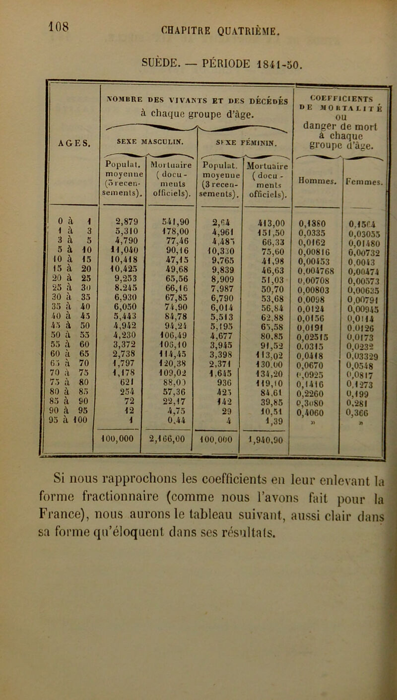 SUÈDE. — PÉRIODE 1841-50. NOMBRE DES VIVANTS ET DES DÉCÉDÉS à chaque groupe d’âge. SEXE MASCULIN Mortuaire SKXE FEMININ. COEFFICIENTS DE MO B TA L I T É OU danger de mort à chaque groupe d’âge. Hommes. Femmes. 0 â 1 1 à 3 3 à S 5 à 10 10 à 15 15 à 20 20 à 25 25 â 3o 30 à 35 35 à 40 40 à 45 45 à 50 50 à 55 55 â 60 60 à 65 65 à 70 70 à 75 75 à 80 80 à 85 85 â 80 90 â 95 95 à 100 Populat. moyenne (5 recen- sements). 2,879 5,310 4,790 11,040 10,418 10,425 9,253 8.245 6,930 6,050 5,443 4,942 4,230 3,372 2,738 1,797 1,178 621 254 72 12 1 100,000 ( docu- meuls officiels). 541.90 178,00 77,46 90,16 47.15 49,68 65,56 66.16 67,85 74.90 84,78 94,24 106,49 103,10 114,45 120,38 109,02 88.03 57,36 22,17 4,75 0,44 2,166,00 Populat. moyenue (3 recen- sements). 2,64 4,961 4,485 10,330 9,765 9,839 8,909 7,987 6,790 6,014 5,513 5,195 4,677 3,945 3,398 2,371 1,645 936 425 142 29 4 100,000 Mortuaire (docu - monts officiels). 413.00 151,50 66,33 75.60 41,98 46,63 51,03 50,70 53,68 56.84 62.88 65,58 80.85 91,52 113,02 130.00 134,20 119,10 84.61 39.85 10,51 1,39 1,940,90 0,1880 0,0335 0,0162 0,00816 0,00453 0,004768 0,00708 0,00803 0,0098 0,0124 0,0156 0,0191 0,02515 0.0315 0,0418 0,0670 0,0925 O, 1416 0,2260 P, 3u80 0,4060 » 0,1564 0,03055 0,01480 0,00732 0,0043 0,00474 0,00573 0,00635 0,00791 0,00945 0,0114 0.0126 0,0173 0,023-2 0,03329 0,0548 0,0817 0,1273 0,199 0,281 0,366 » Si nous rapprochons les coefficients en leur enlevant la forme fractionnaire (comme nous l’avons fait pour la France), nous aurons le tableau suivant, aussi clair dans sa forme qu’éloquent dans ses résultats.