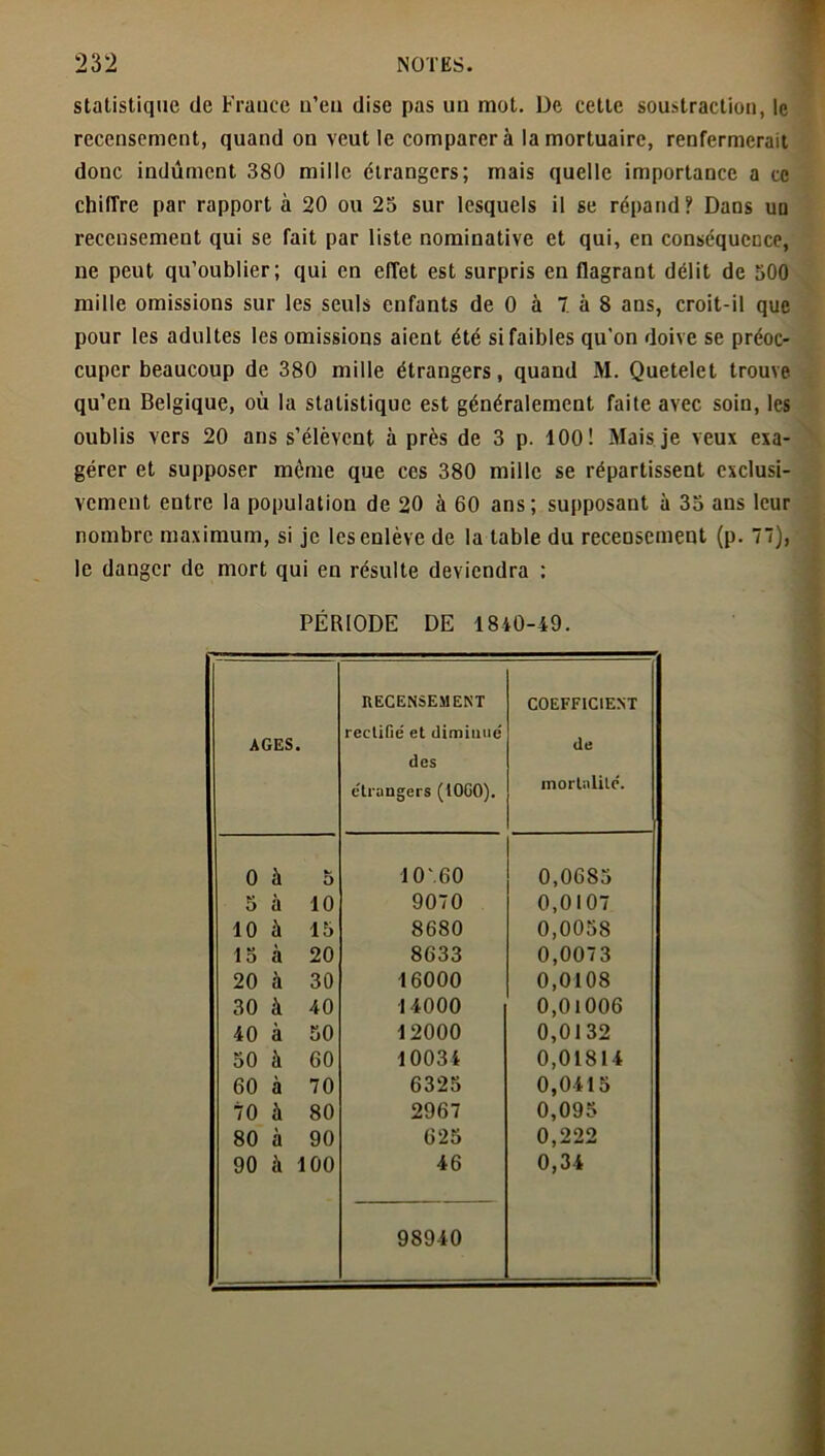 statistique de Frauee n’eu dise pas un mot. De cette soustraction, le recensement, quand on veut le comparer à la mortuaire, renfermerait donc indûment 380 mille étrangers; mais quelle importance a ce chiffre par rapport à 20 ou 23 sur lesquels il se répand? Dans un recensement qui se fait par liste nominative et qui, en conséquence, ne peut qu’oublier; qui en effet est surpris en flagrant délit de 500 mille omissions sur les seuls enfants de 0 à T à 8 ans, croit-il que pour les adultes les omissions aient été si faibles qu'on doive se préoc- cuper beaucoup de 380 mille étrangers, quand M. Quetelet trouve qu’eu Belgique, où la statistique est généralement faite avec soin, les oublis vers 20 ans s’élèvent à près de 3 p. 100! Mais, je veux exa- gérer et supposer même que ces 380 mille se répartissent exclusi- vement entre la population de 20 à 60 ans; supposant à 35 ans leur nombre maximum, si je les enlève de la table du recensement (p. 77), le danger de mort qui en résulte deviendra ; PÉRIODE DE 1840-49. AGES. RECENSEMENT rectifié et diminué des étrangers (10G0). COEFFICIENT de mortalité. 0 à 5 10'.60 0,06S5 5 à 10 9070 0,0107 10 à 15 8680 0,0058 15 à 20 8633 0,0073 20 à 30 16000 0,0108 30 à 40 14000 0,01006 40 à 50 12000 0,0132 50 à 60 10034 0,01814 60 à 70 6325 0,0415 70 à 80 2967 0,095 80 à 90 625 0,222 90 à 100 46 0,34 98940