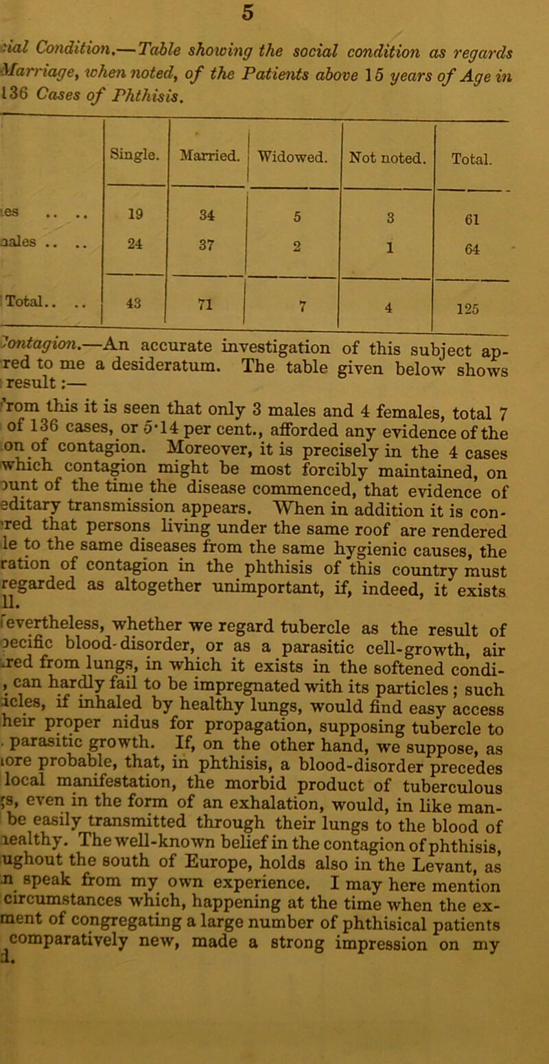 cial Condition,—Table showing the social condition as regards •Marriage, xchen noted, of the Patients above 15 years of Age in 136 Cases of Phthisis. Single. Married. 1 Widowed. Not noted. Total. 19 34 5 3 61 24 37 2 1 64 43 71 7 4 125 Contagion.—A.n accurate investigation of this subject ap- red to me a desideratum. The table given below shows : result;— ? rom this it is seen that only 3 males and 4 females, total 7 of 136 cases, or 5-14 per cent., afforded any evidence of the on of contagion. Moreover, it is precisely in the 4 cases which, contagion might be most forcibly maintained, on ount of the time the disease commenced, that evidence of editary transmission appears. When in addition it is con- 'red that persons living under the same roof are rendered le to the same diseases from the same hygienic causes, the ration of contagion in the phthisis of this country must regarded as altogether unimportant, if, indeed, it exists 11* fevertheless, whether we regard tubercle as the result of oecific blood'disorder, or as a parasitic cell-growth, air ared from lungs, in which it exists in the softened condi- , can har^y fail to be impregnated with its particles ; such icles, if inhaled by healthy lungs, would find easy access heir proper nidus for propagation, supposing tubercle to . parasitic growth. If, on the other hand, we suppose, as tore probable, that, in phthisis, a blood-disorder precedes local manifestation, the morbid product of tuberculous 'S, even in the form of an exhalation, would, in like man- be easily transmitted through their lungs to the blood of lealthy. The well-known belief in the contagion of phthisis, ughout the south of Europe, holds also in the Levant, as Ji speak from my own experience. I may here mention circumstances which, happening at the time when the ex- ment of congregating a large number of phthisical patients ^comparatively new, made a strong impression on my