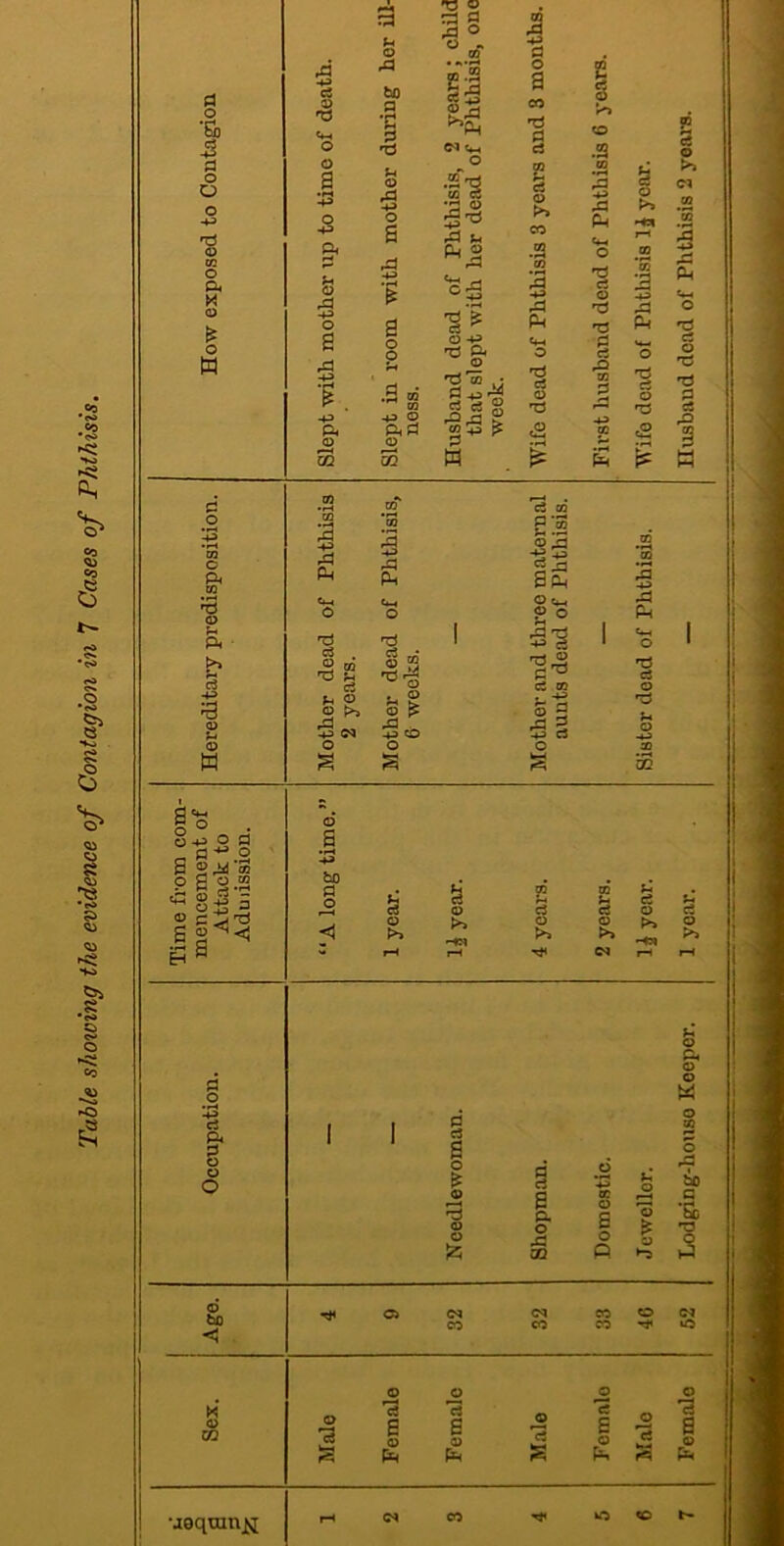 Table shoioing the evidence of Contagion in 7 Cases of Phthisis, d o *Eb o O 'd o cc O Cu « o & o w cS 03 o o a o -p p4 o a o A bo 9 -a 'd © o s 4D O P.P1 0) o ^ s >9 ° 8  cc 05 tt-, o •S'g ■a 1'^ fd u p.® oa O -p ft o 'd'oo • 2 <s § •P d o 'd d c3 I © >> CO t5 c« CO .2 ft Cm O tj c3 © 'd C5 § © •d ft 'd c5 i o M t3 ft pc C3 © TJ 'd d c8 d o 5 *CQ o CQ © ft c3 •P © P © U) a Ph 'd m u ci ^ o © >> rd O 5 'd 1^ ^3 ^ te CO o ei oi S'.2 ^ -d 2 ^ © o M •*^ a d^ cs m 5 rt O ft T5 c3 © 'd a*d o ® ^ B 2 S B ® c ^ *d ss^< bo d o f-i c3 © >> © >> 2 c3 © c2 © >> u ci © >> d o ft g © O d c3 s O © ft o Ji OQ a o ft u o ft © o ft bo c ’Si »d o ft Age. ri< O C4 <N CO o C4 CO CO CO cO © © o o Sex, © 'a 'd H rt s r2 'd d E © 'd d s ?3 (S ft uequinj^ rH 94 CO WO CO