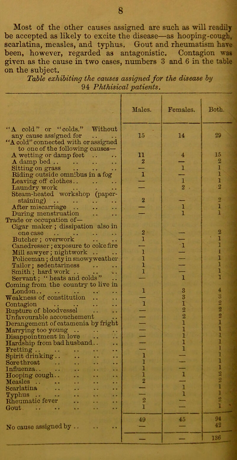 Most of the other causes assigned are such as will readily be accepted as likely to excite the disease—as hooping-cough, scarlatina, measles, and typhus. Gout and rheumatism have been, however, regarded as antagonistic. Contagion wa» given as the cause in two cases, numbers 3 and 6 in the table on the subject. Table exhibiting the causes assigned for the disease by 94 Phthisical patients. A cold” or “colds.” Without any cause assigned for “A cold” connected with or assigned to one of the following causes— A wetting or damp feet .. A damp bed Sitting on grass Riding outside omnibus in a fog Leaving off clothes Laundry work Steam-heated workshop (paper- staining) After miscarriage During menstruation Trade or occupation of— Cigar maker ; dissipation also in one case Butcher; overwork Canedresser; exposme to coke fire Mill sawyer; nightwork .. Policeman; duty in snowy weather Tailor; sedentariness Smith ; hard work .. Servant; “ heats and colds ” Coming from the country to live in London.. Weakness of constitution .. Contagion Rupture of bloodvessel Unfevourable accouchement Derangement of catamenia by fright Manning too young Disappointment in love Hardship from bad husband.. Fretting Spirit drinking Sorethroat Influenza Hooping cough Measles Scarlatina Typhus Rheumatic fever Gout No cause assigned by .. Males. Females. Both. 15 14 29 11 4 15 2 — 2 — 1 1 1 — 1 — 1 1 — 2 2 2 2 — 1 1 — 1 1 2 2 1 — 1 1 1 1 — 1 1 — 1 1 — 1 1 — 1 — 1 1 1 3 4 3 3 1 1 2 ^ 2 2 2 2 — 1 1 1 i 1 1 * — 1 I — 1 ' 1 — ] - 1 — 1 1 1 1 1 2 i 2 — 2 ■ __ 1 1 ' 1 1 ■ 2 o 1 — i 49 45 94 — 42 — — 136 J